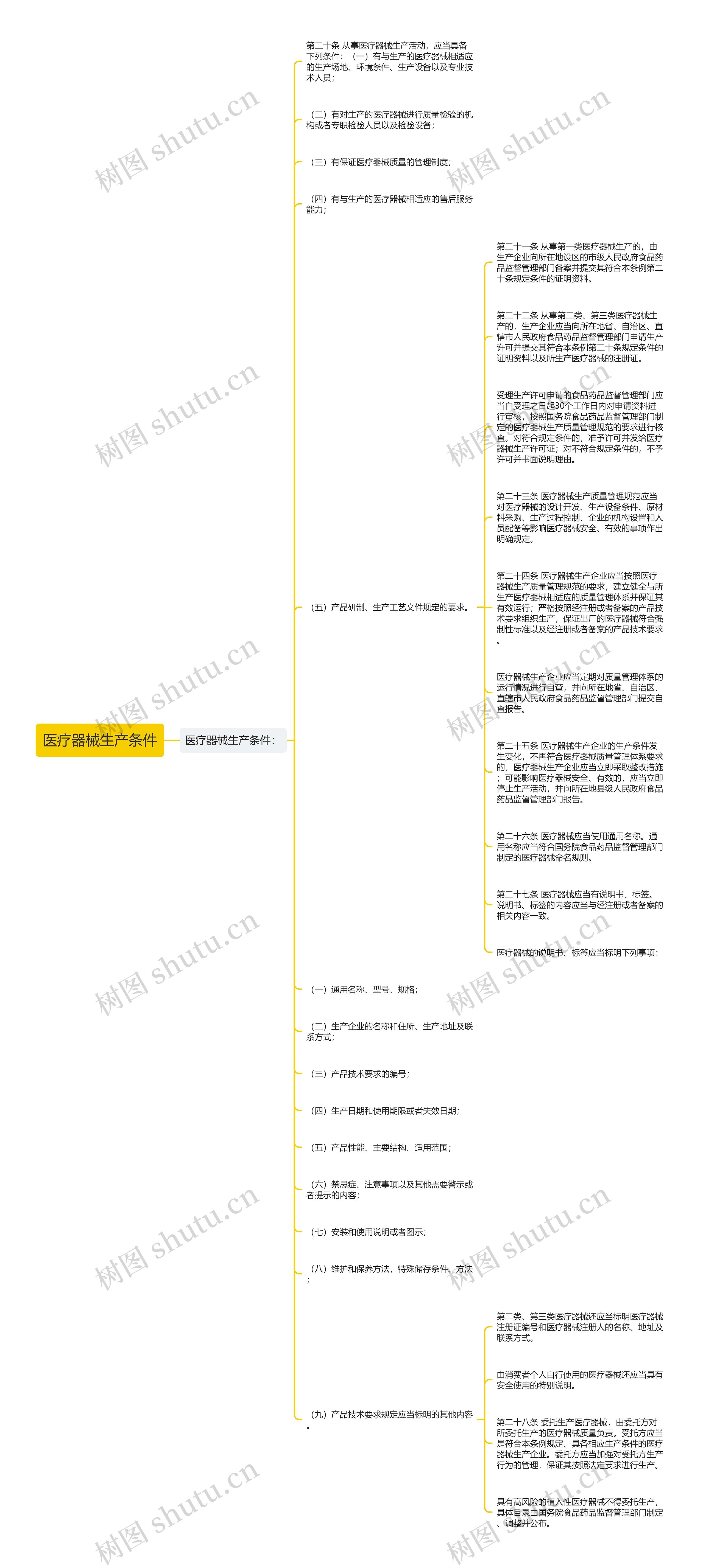 医疗器械生产条件思维导图