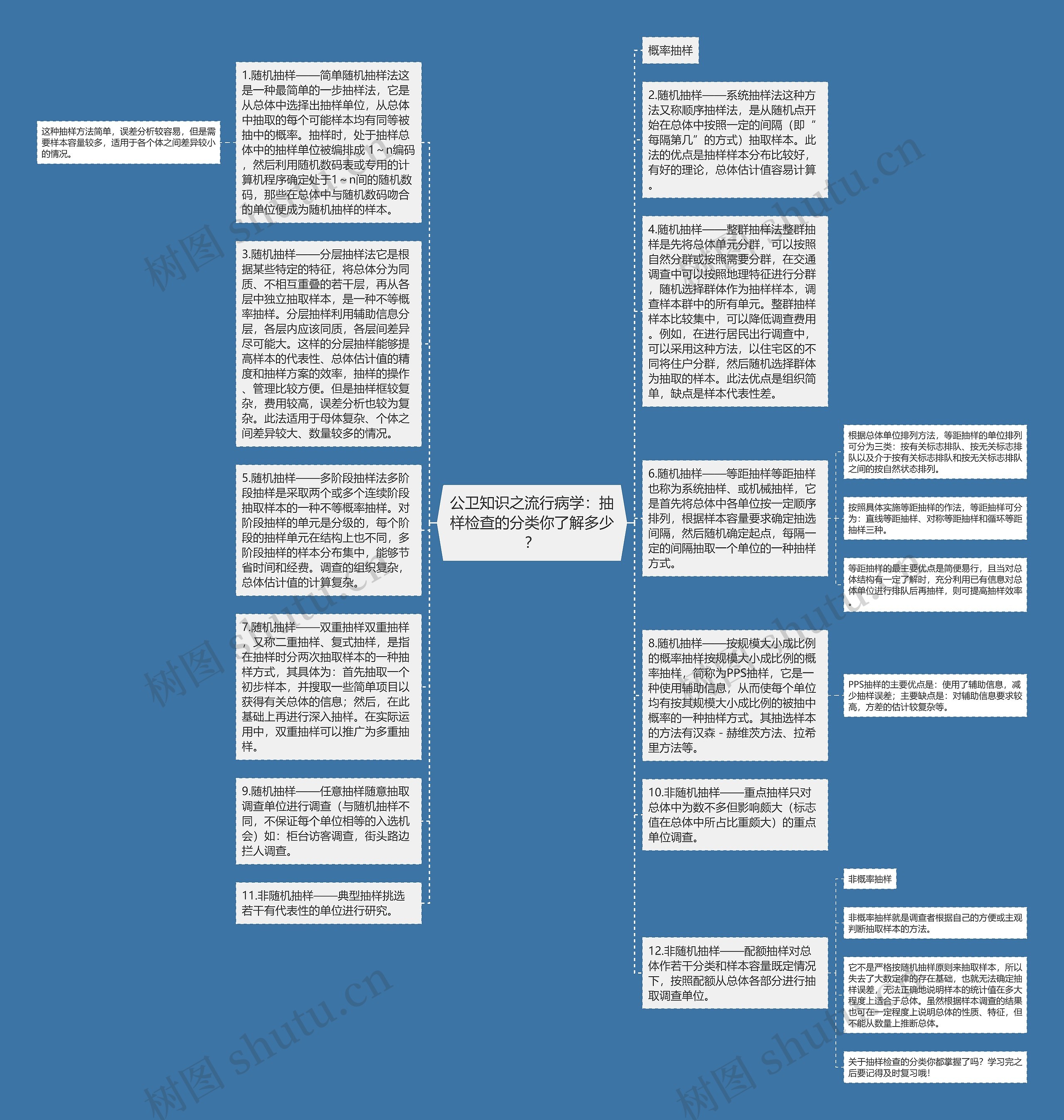 公卫知识之流行病学：抽样检查的分类你了解多少？思维导图