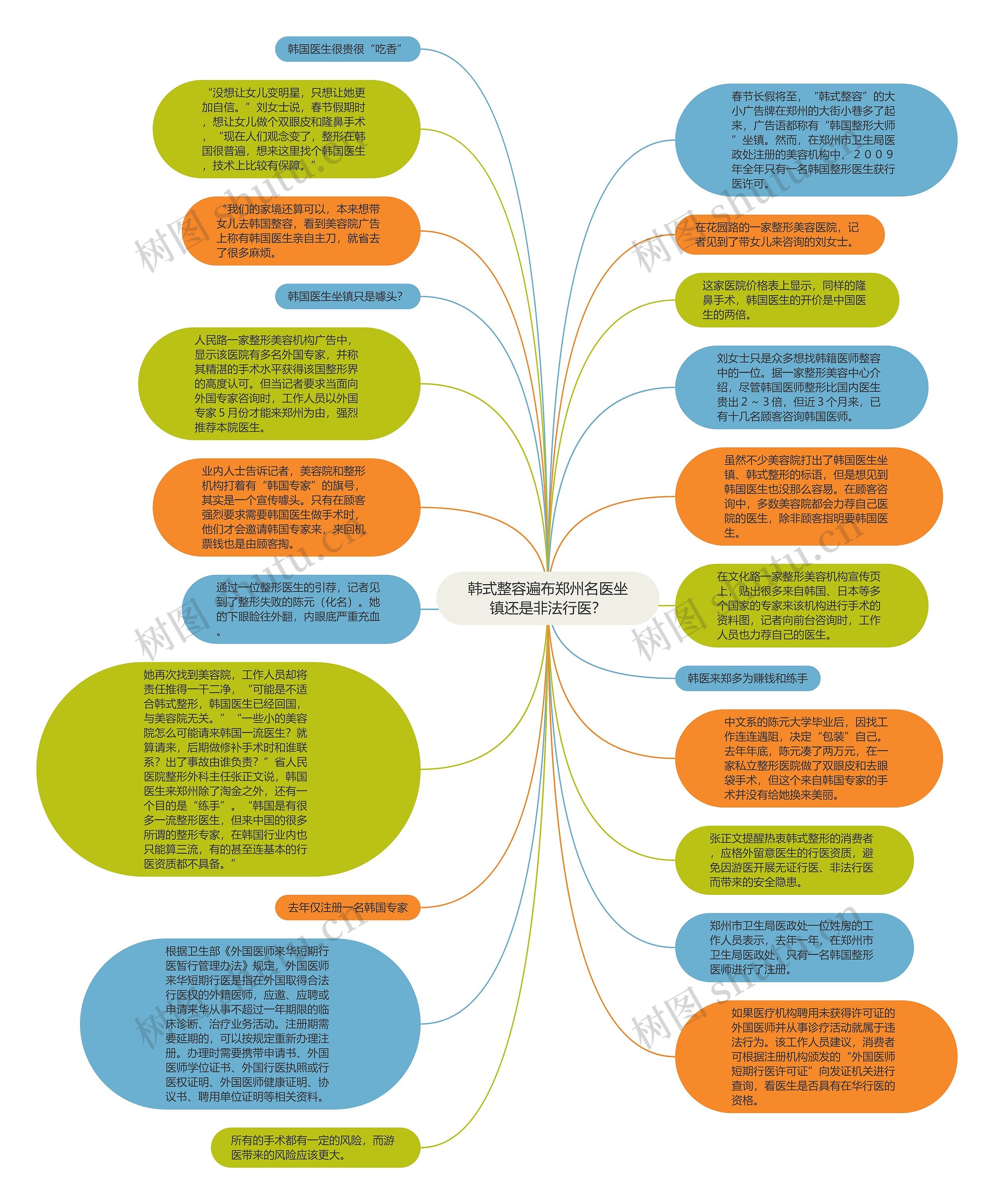 韩式整容遍布郑州名医坐镇还是非法行医？思维导图