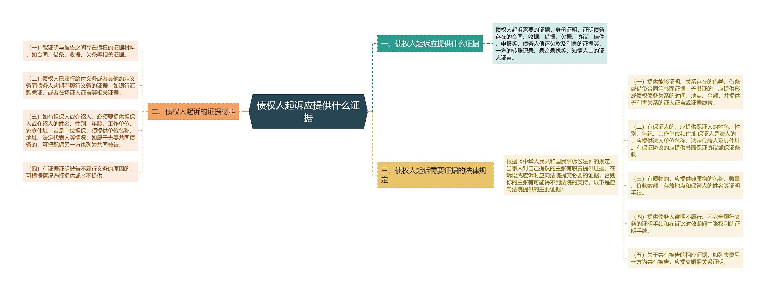 债权人起诉应提供什么证据思维导图