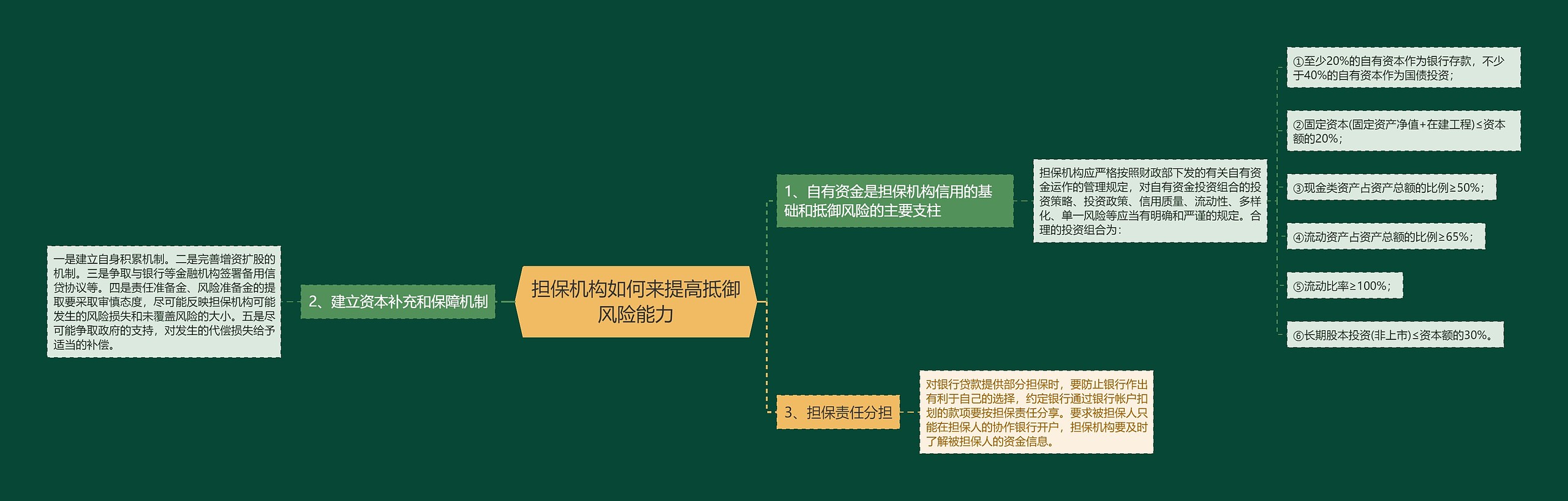 担保机构如何来提高抵御风险能力