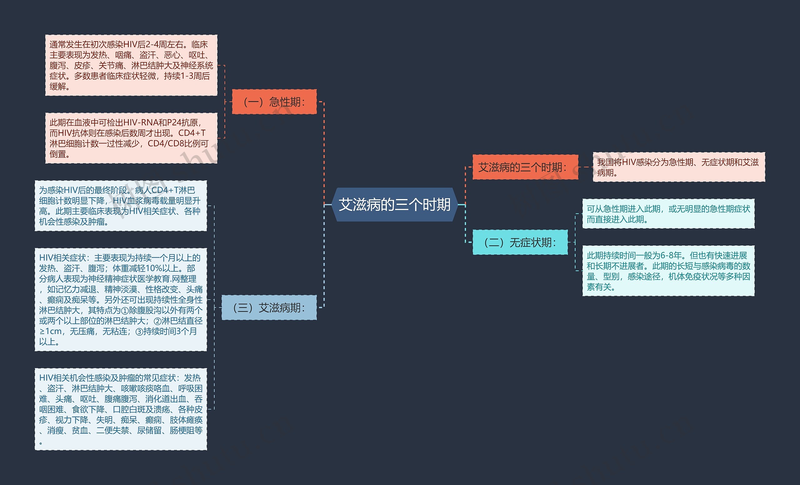 艾滋病的三个时期 艾滋病的三个时期
