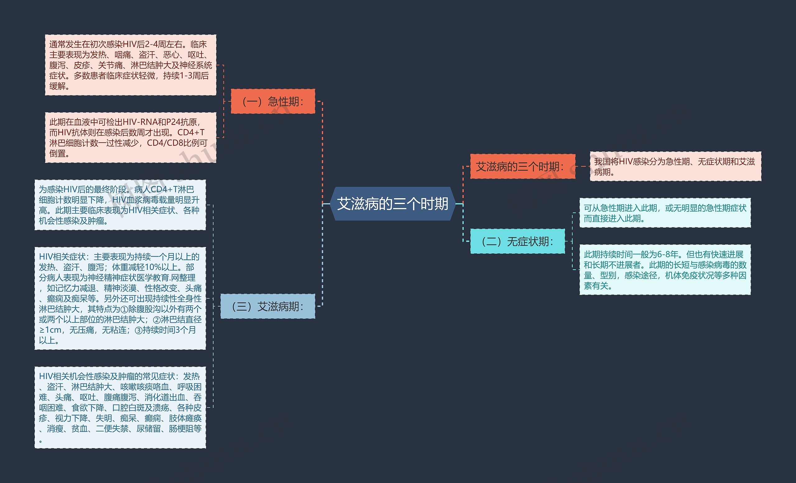 艾滋病的三个时期思维导图