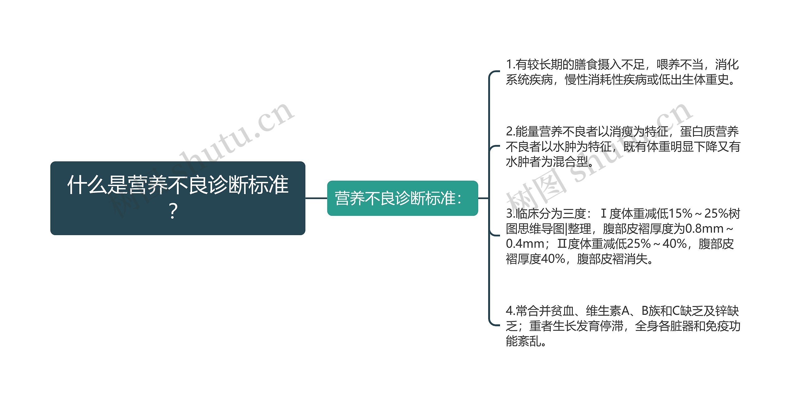 什么是营养不良诊断标准？思维导图