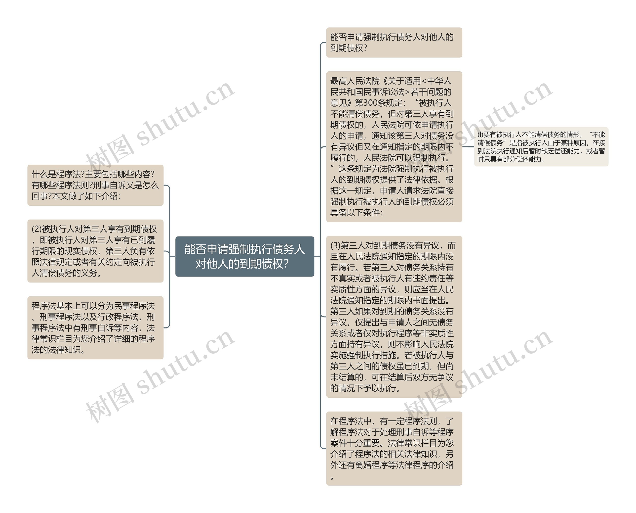 能否申请强制执行债务人对他人的到期债权？思维导图