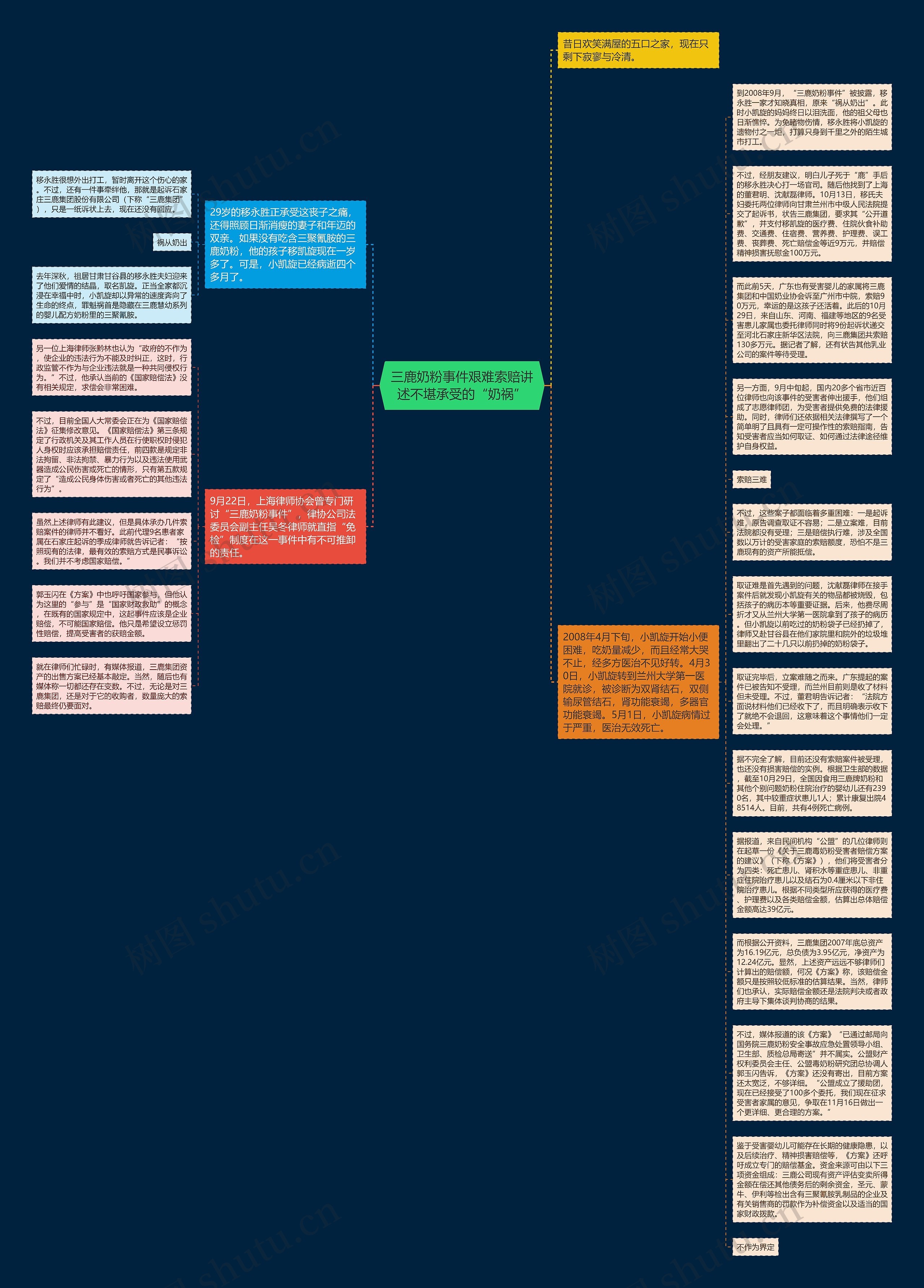 三鹿奶粉事件艰难索赔讲述不堪承受的“奶祸”思维导图