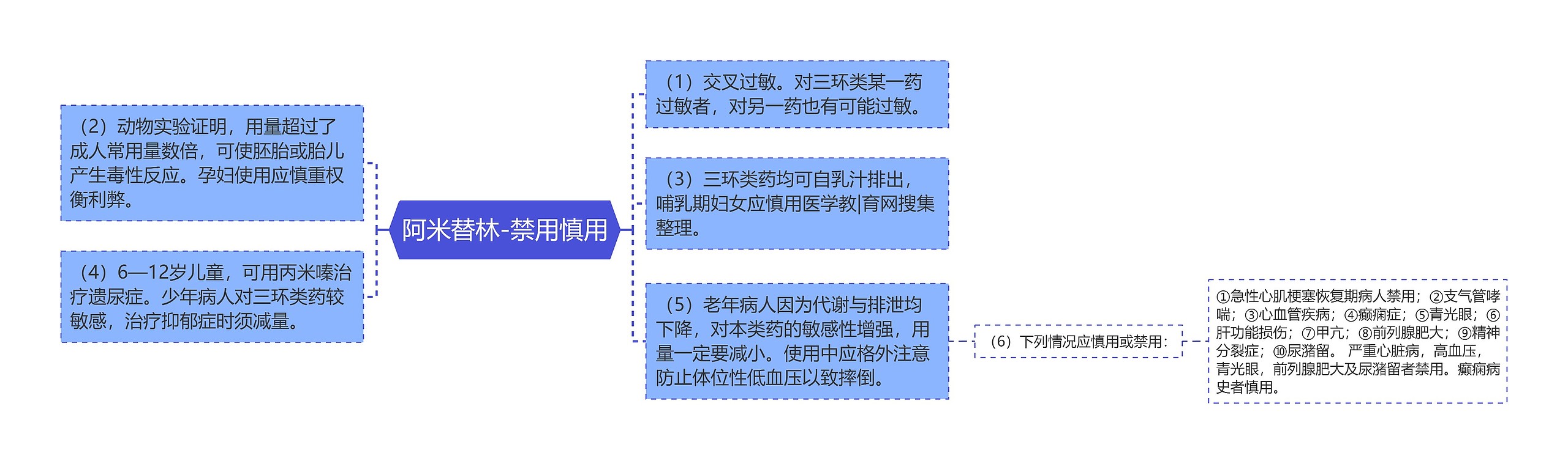 阿米替林-禁用慎用