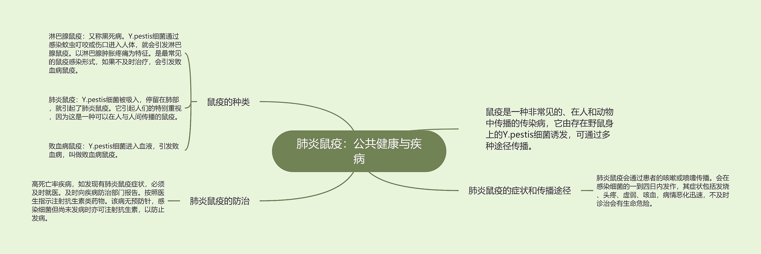 肺炎鼠疫：公共健康与疾病
