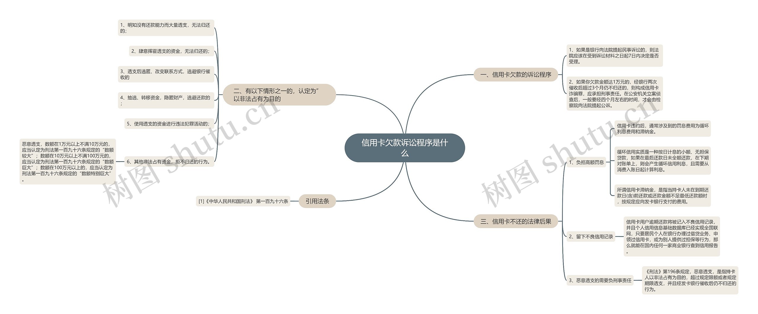 信用卡欠款诉讼程序是什么思维导图