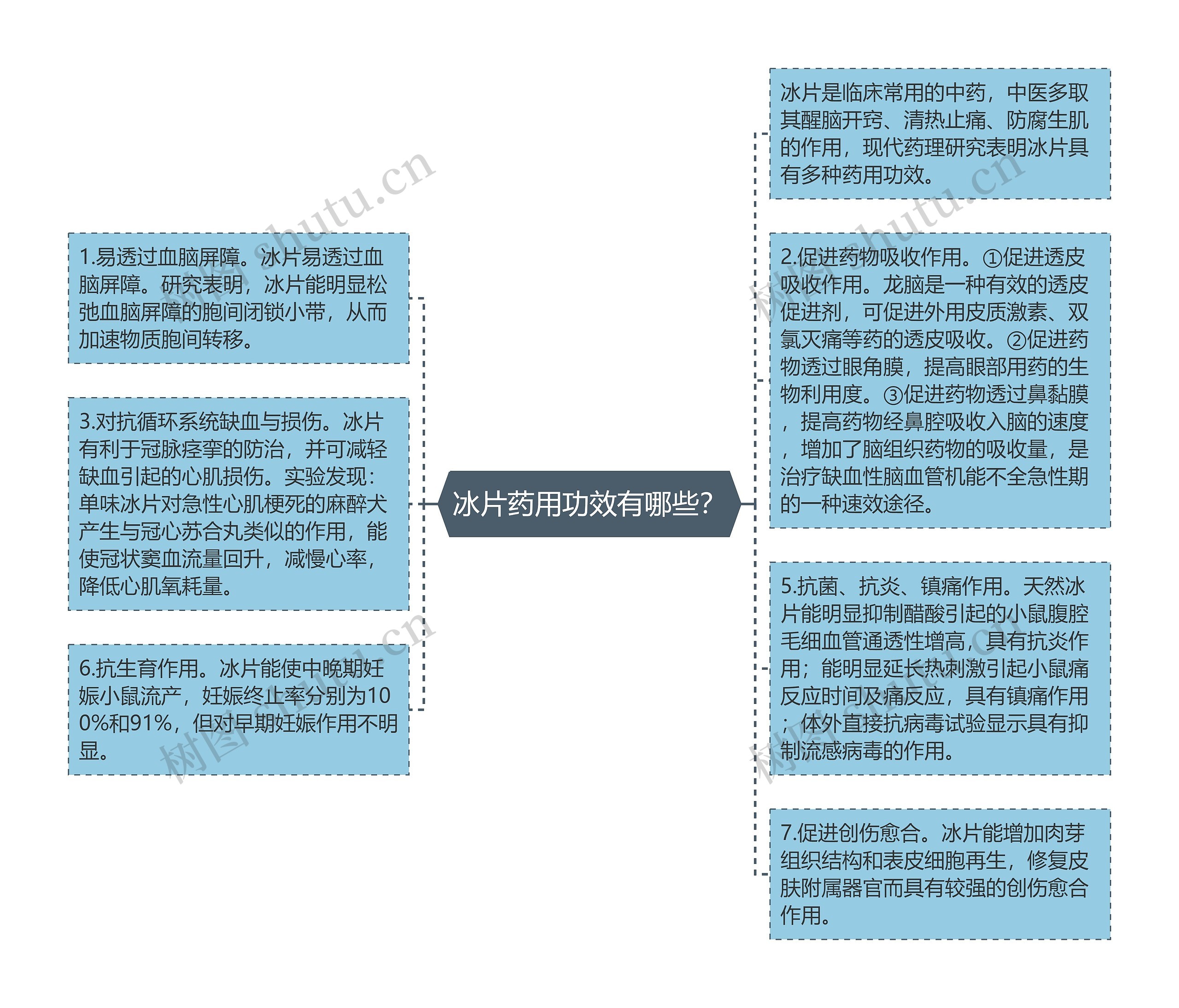 冰片药用功效有哪些？思维导图