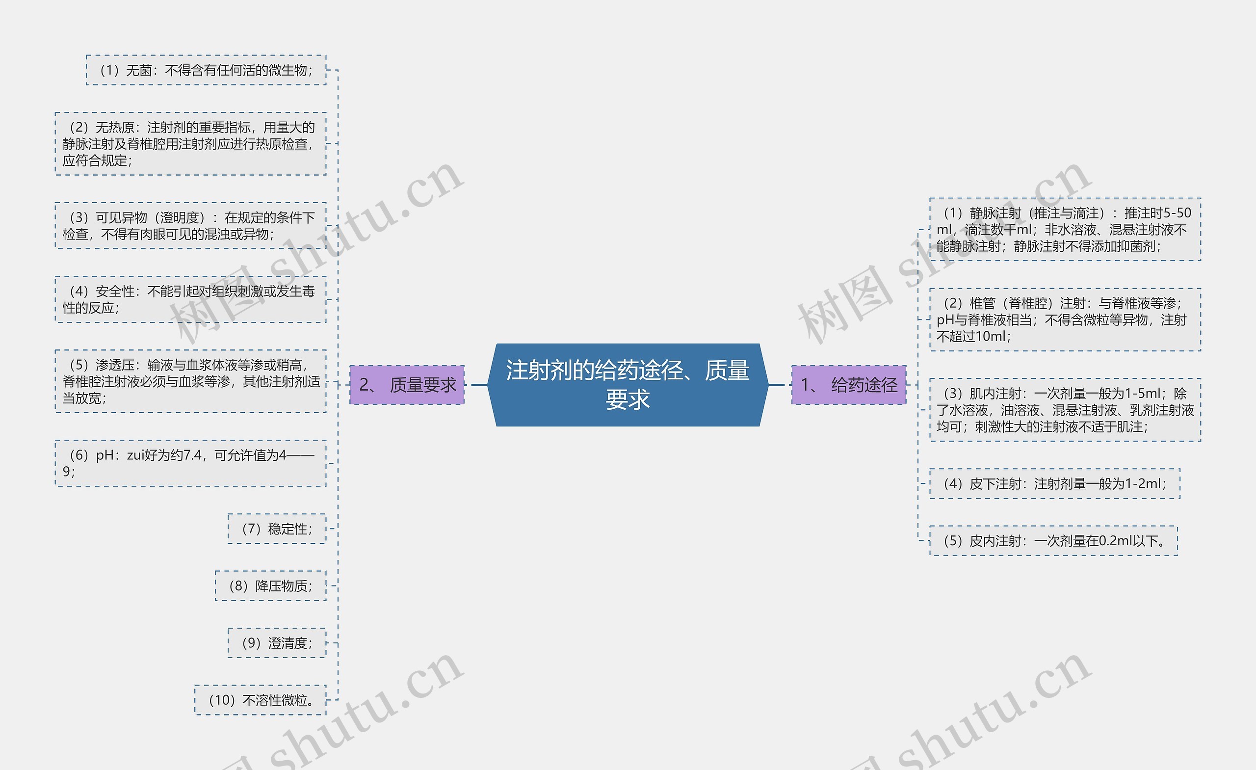 注射剂的给药途径、质量要求