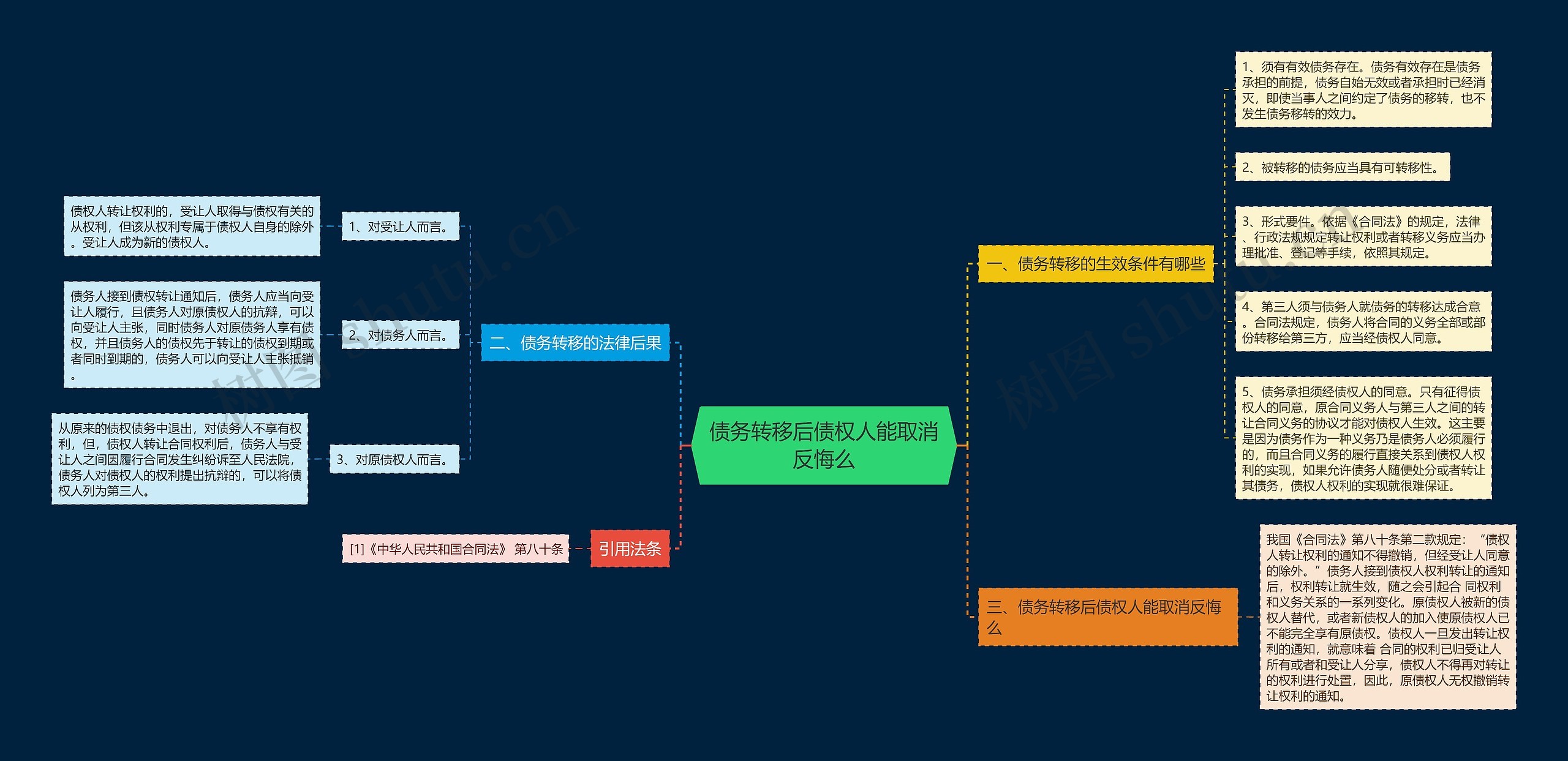 债务转移后债权人能取消反悔么思维导图