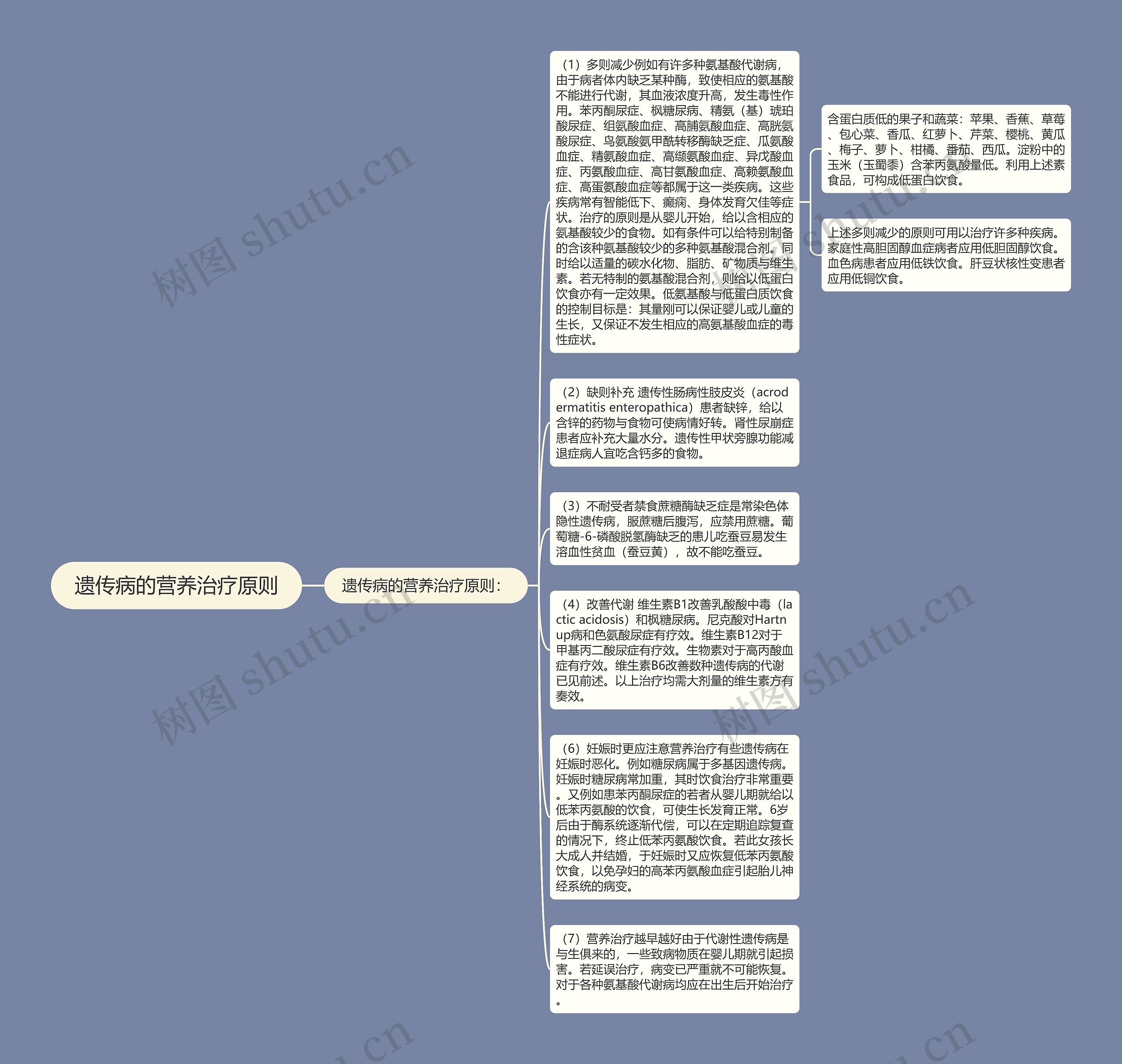 遗传病的营养治疗原则思维导图