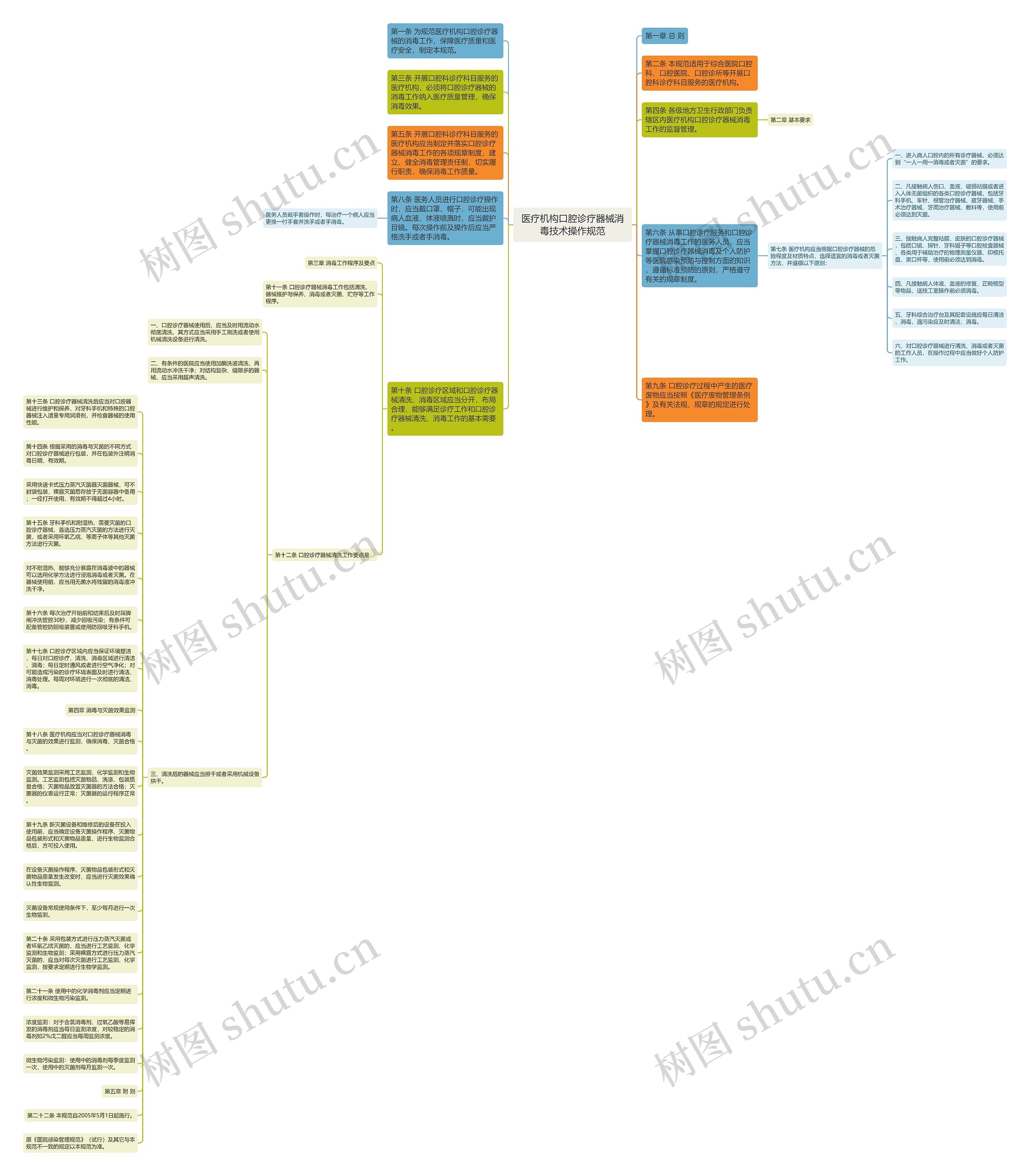 医疗机构口腔诊疗器械消毒技术操作规范思维导图