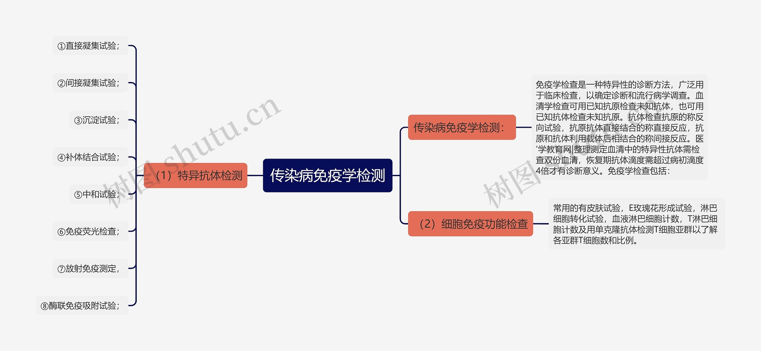 传染病免疫学检测