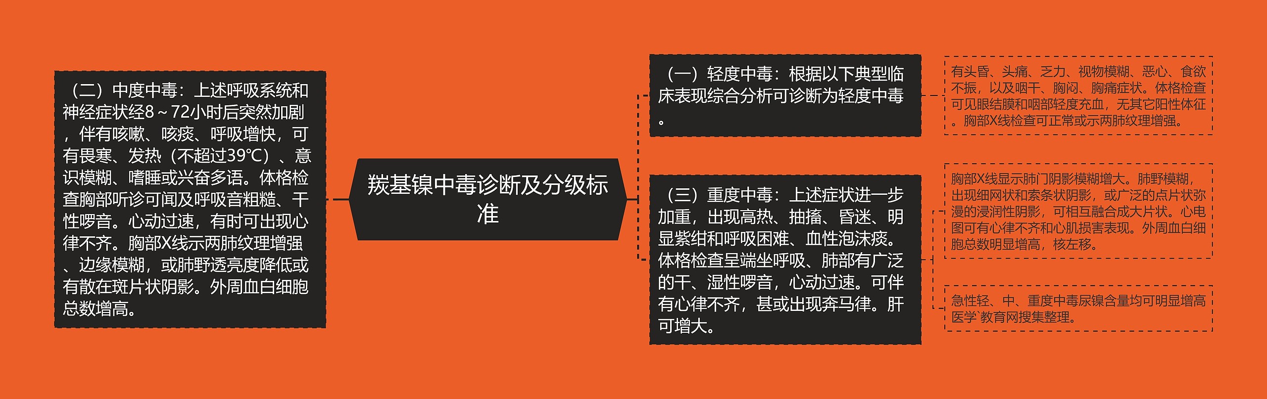 羰基镍中毒诊断及分级标准