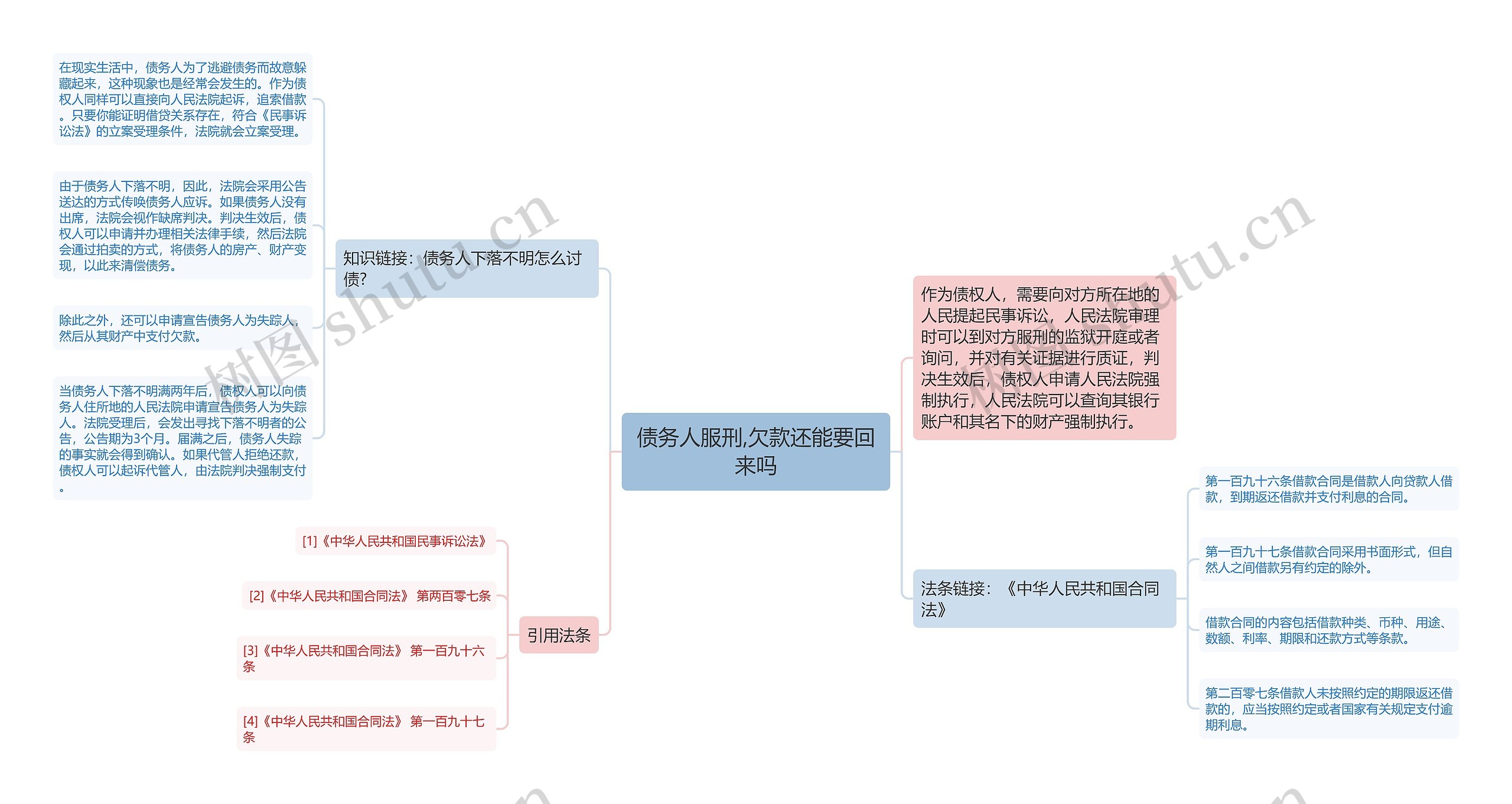 债务人服刑,欠款还能要回来吗思维导图