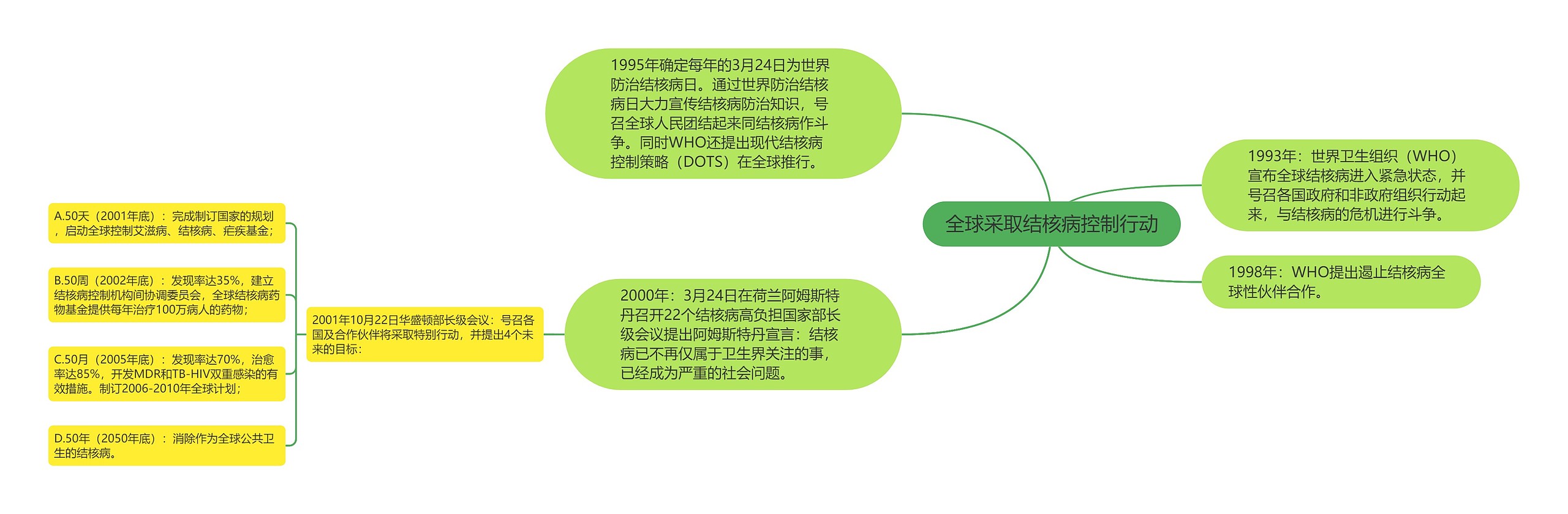 全球采取结核病控制行动思维导图