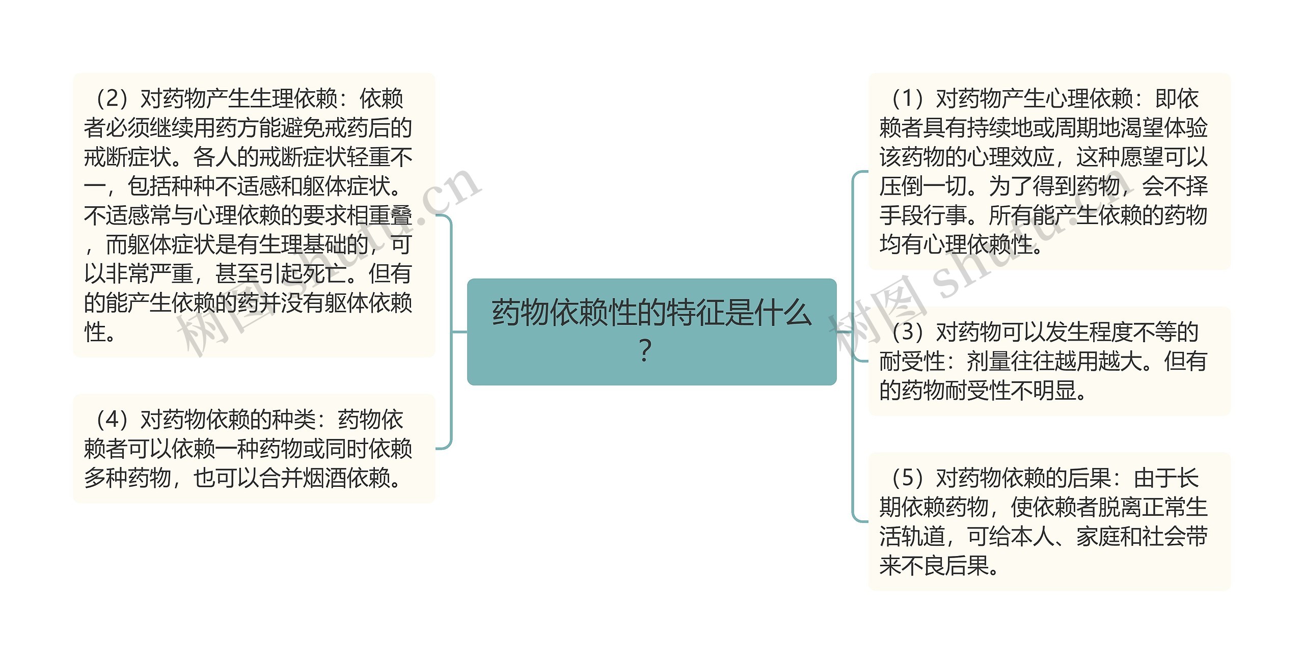 药物依赖性的特征是什么？思维导图