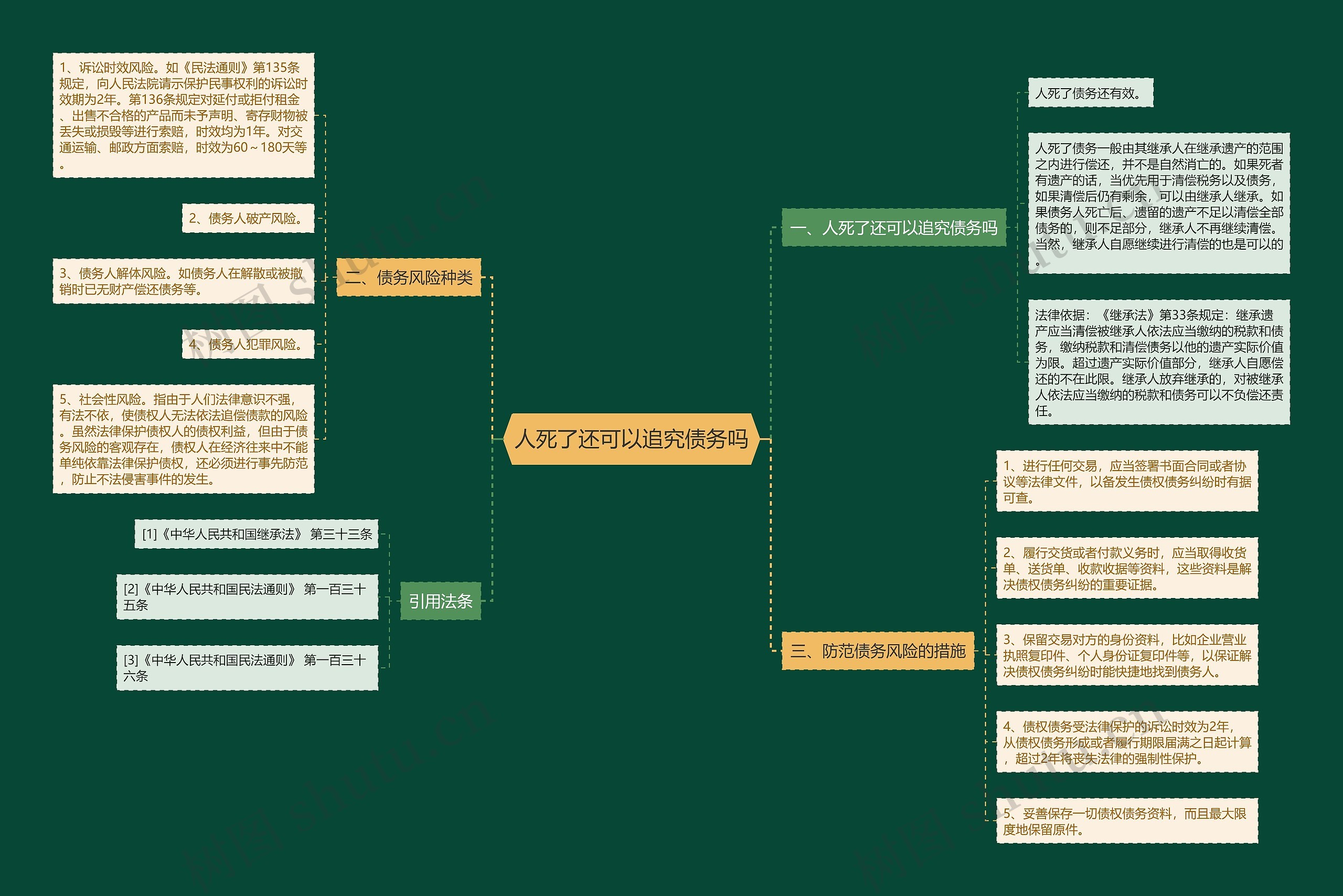 人死了还可以追究债务吗思维导图