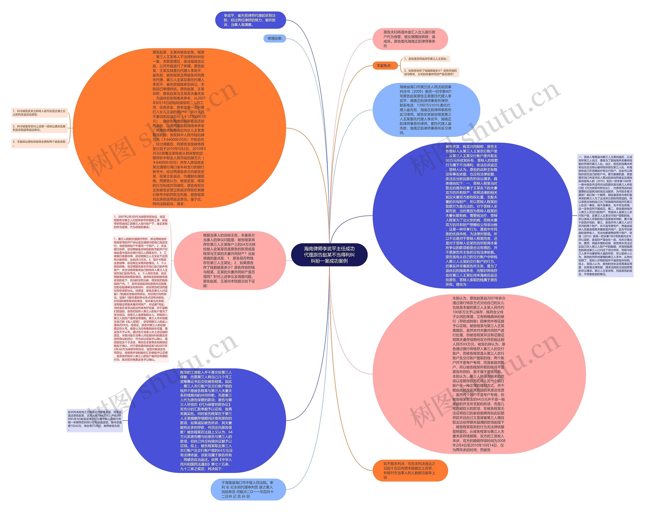 海南律师李武平主任成功代理原告赵某不当得利纠纠纷一案成功案例思维导图