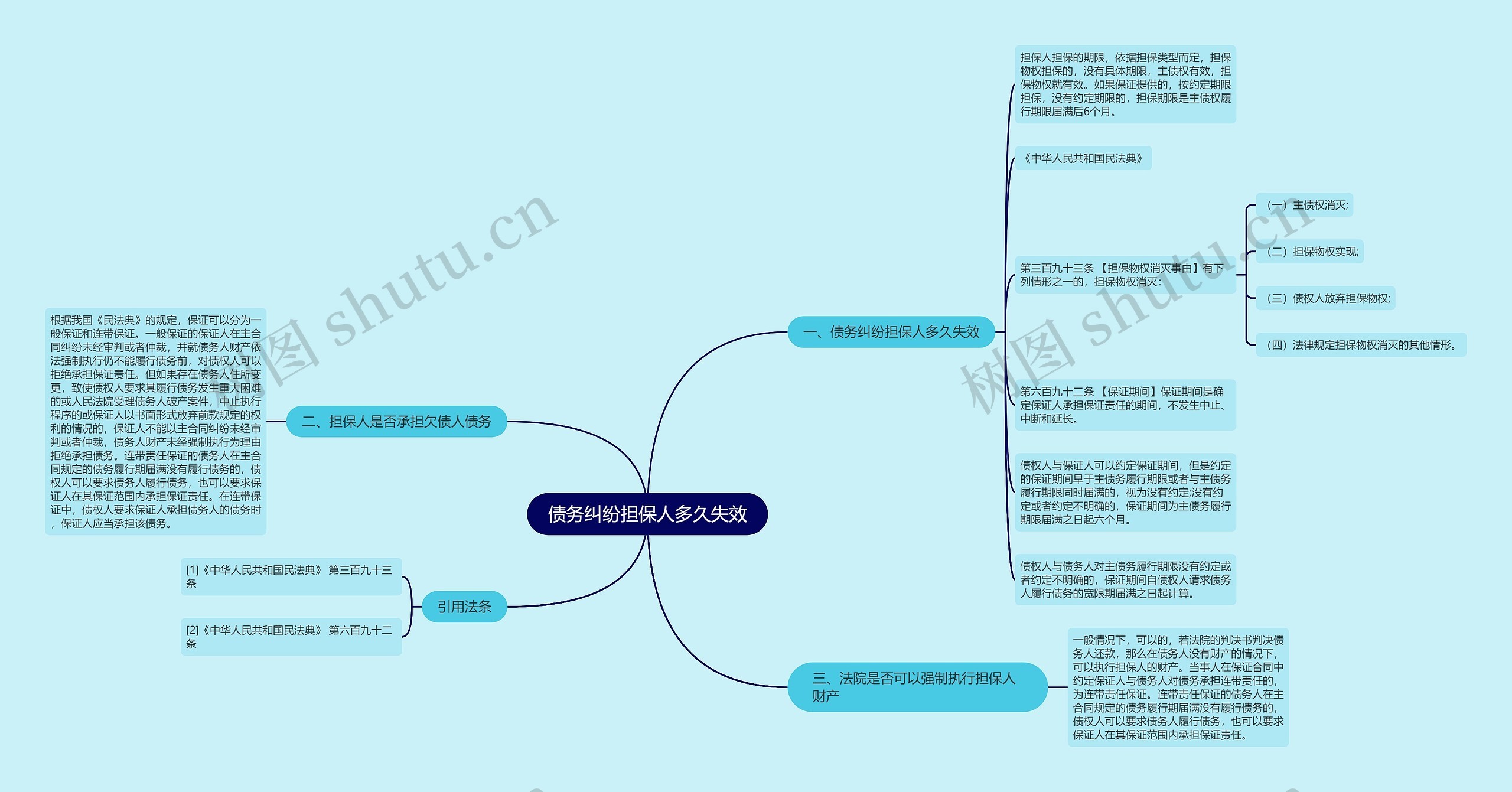 债务纠纷担保人多久失效思维导图