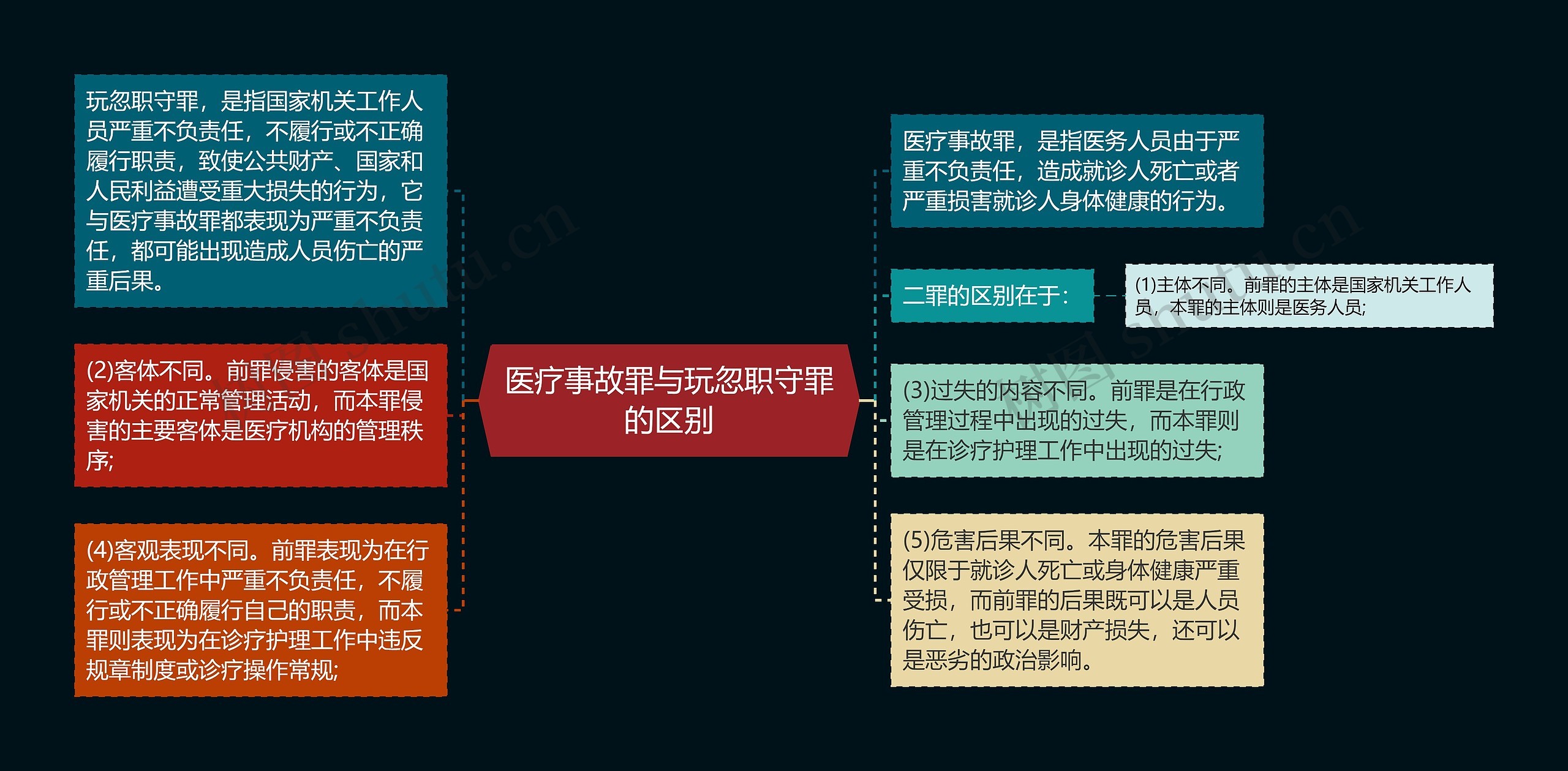 医疗事故罪与玩忽职守罪的区别