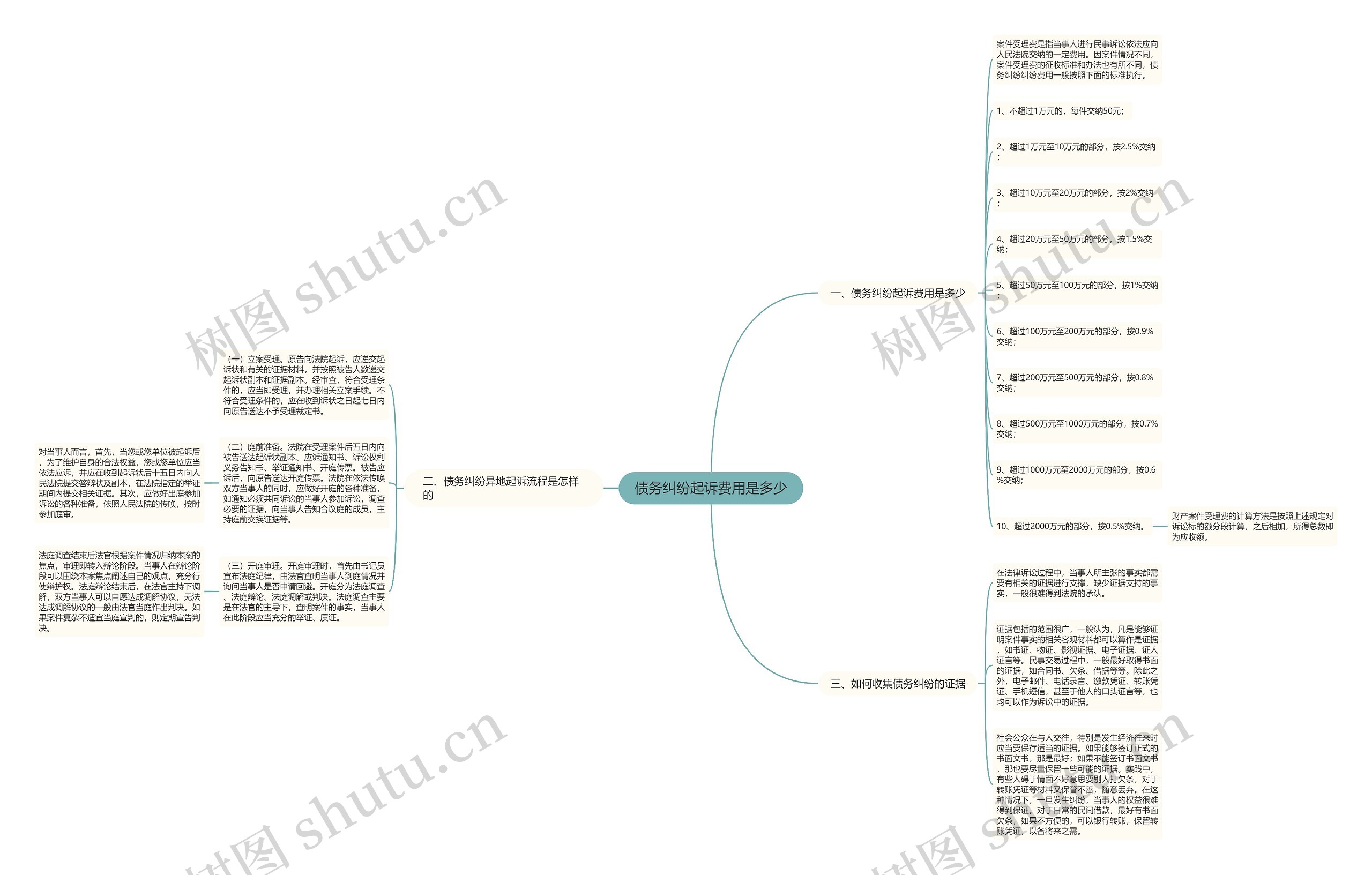 债务纠纷起诉费用是多少思维导图