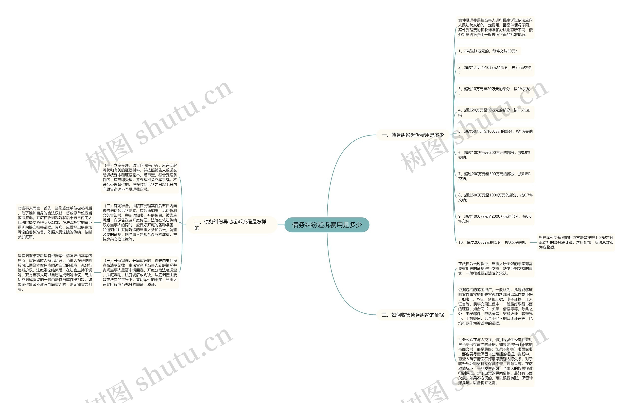 债务纠纷起诉费用是多少 债务纠纷起诉费用是多少