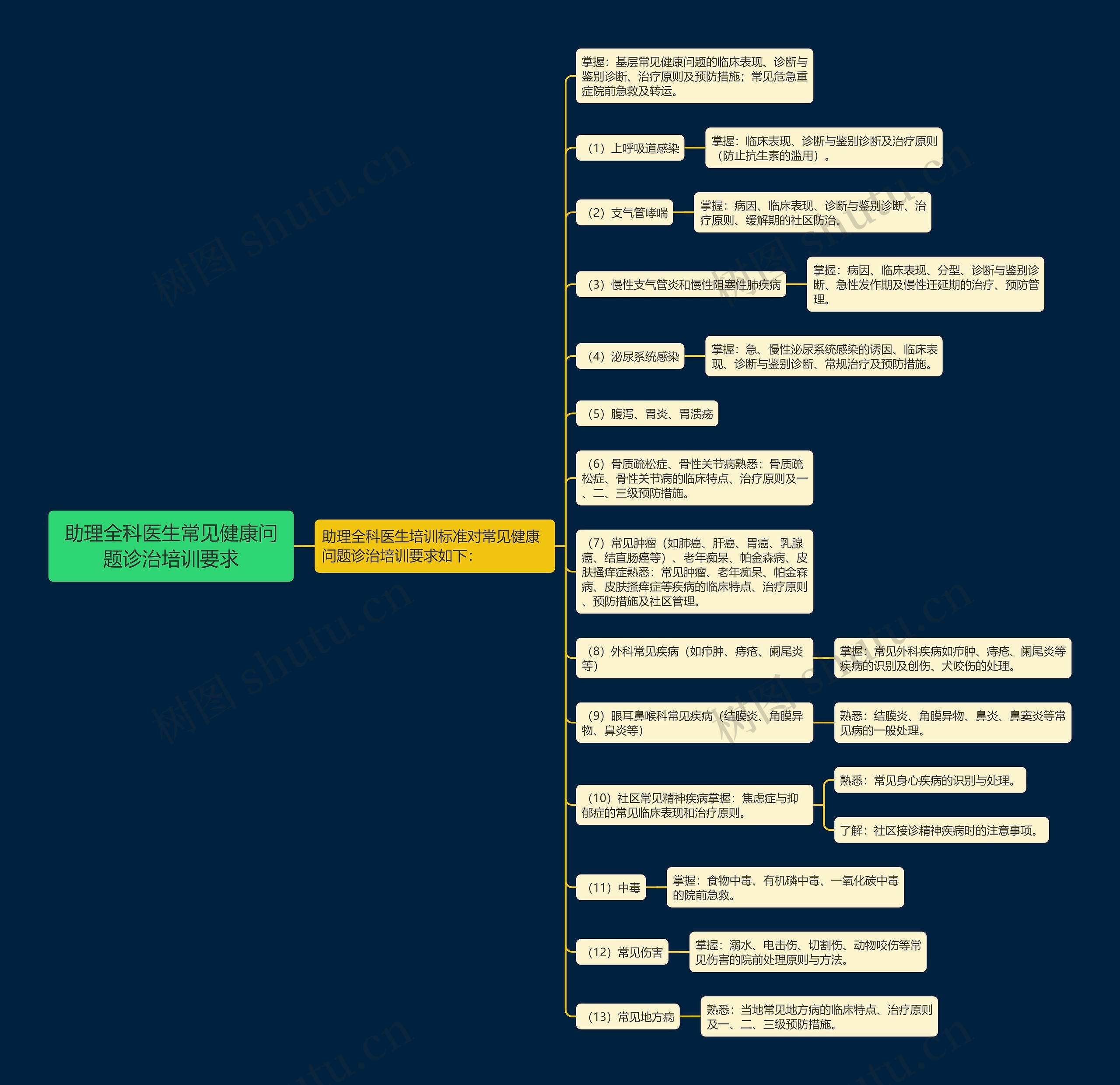 助理全科医生常见健康问题诊治培训要求 助理全科医生常见健康问题诊治培训要求