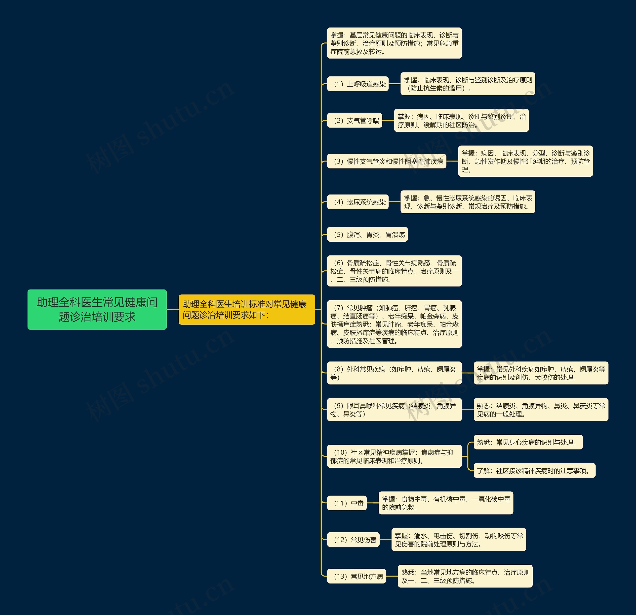 助理全科医生常见健康问题诊治培训要求思维导图