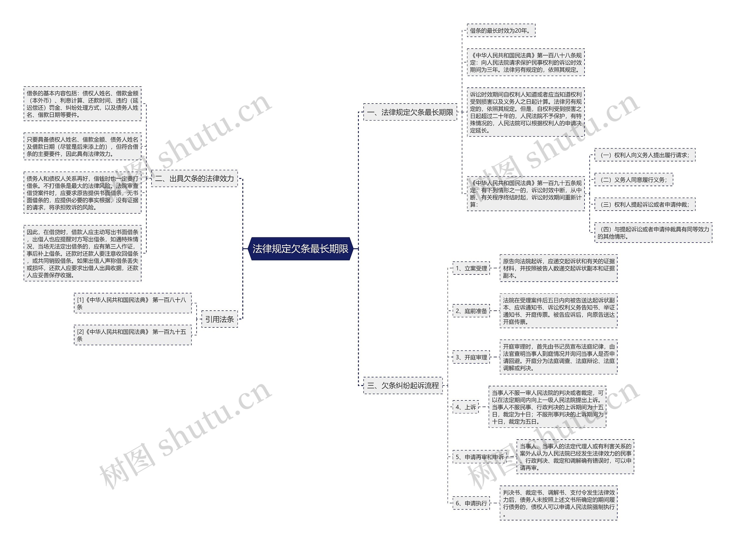 法律规定欠条最长期限思维导图