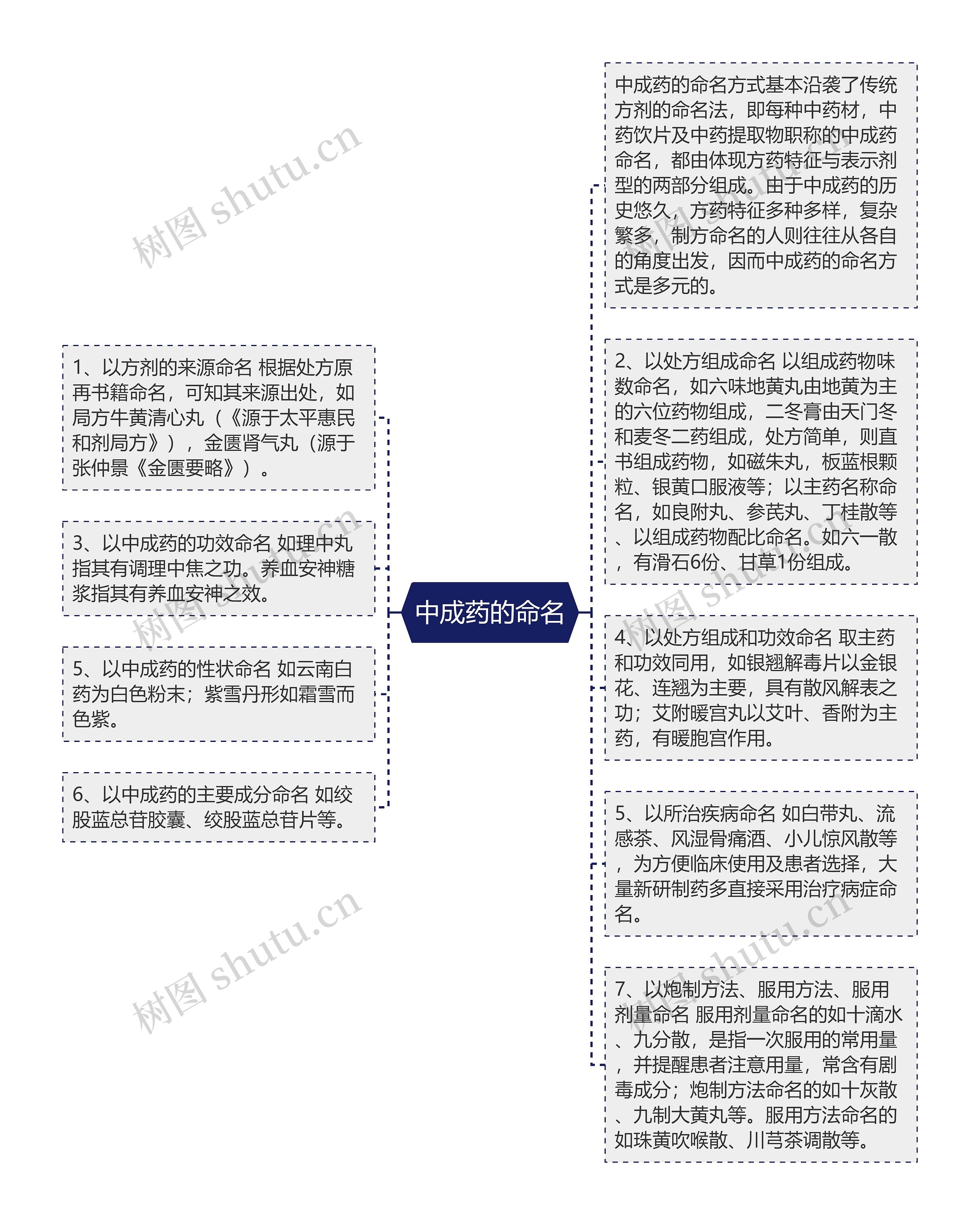 中成药的命名思维导图