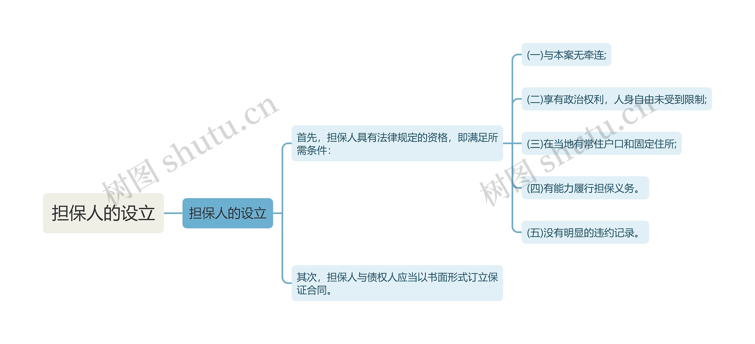 担保人的设立