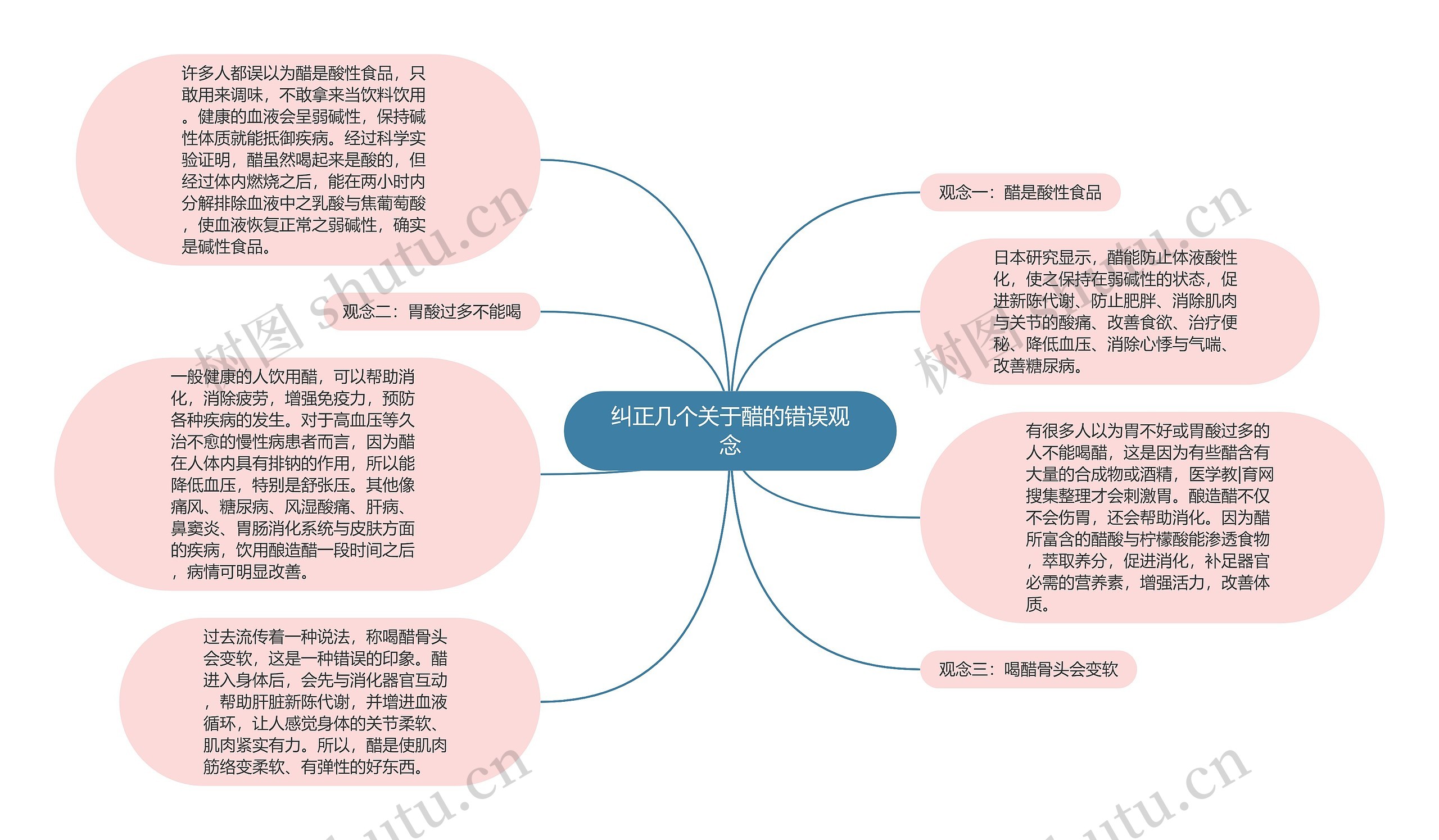 纠正几个关于醋的错误观念思维导图