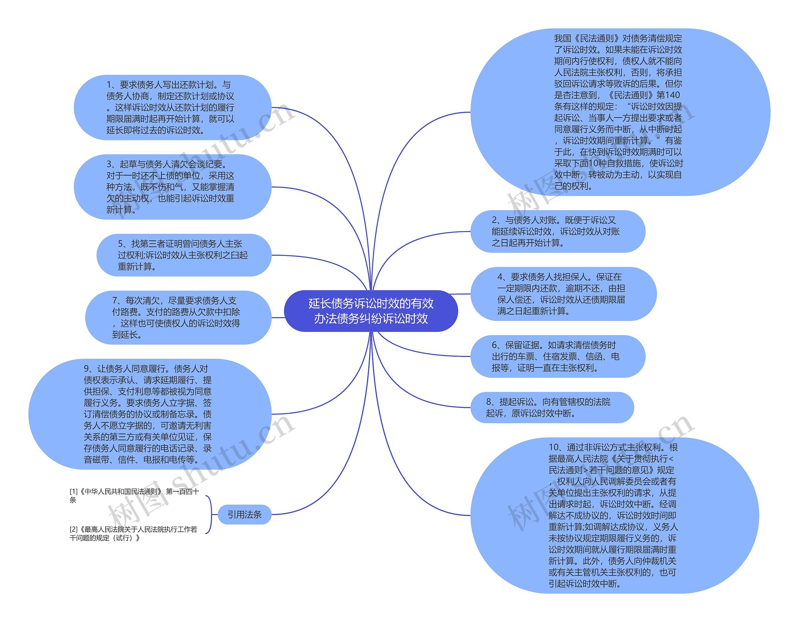 延长债务诉讼时效的有效办法债务纠纷诉讼时效思维导图