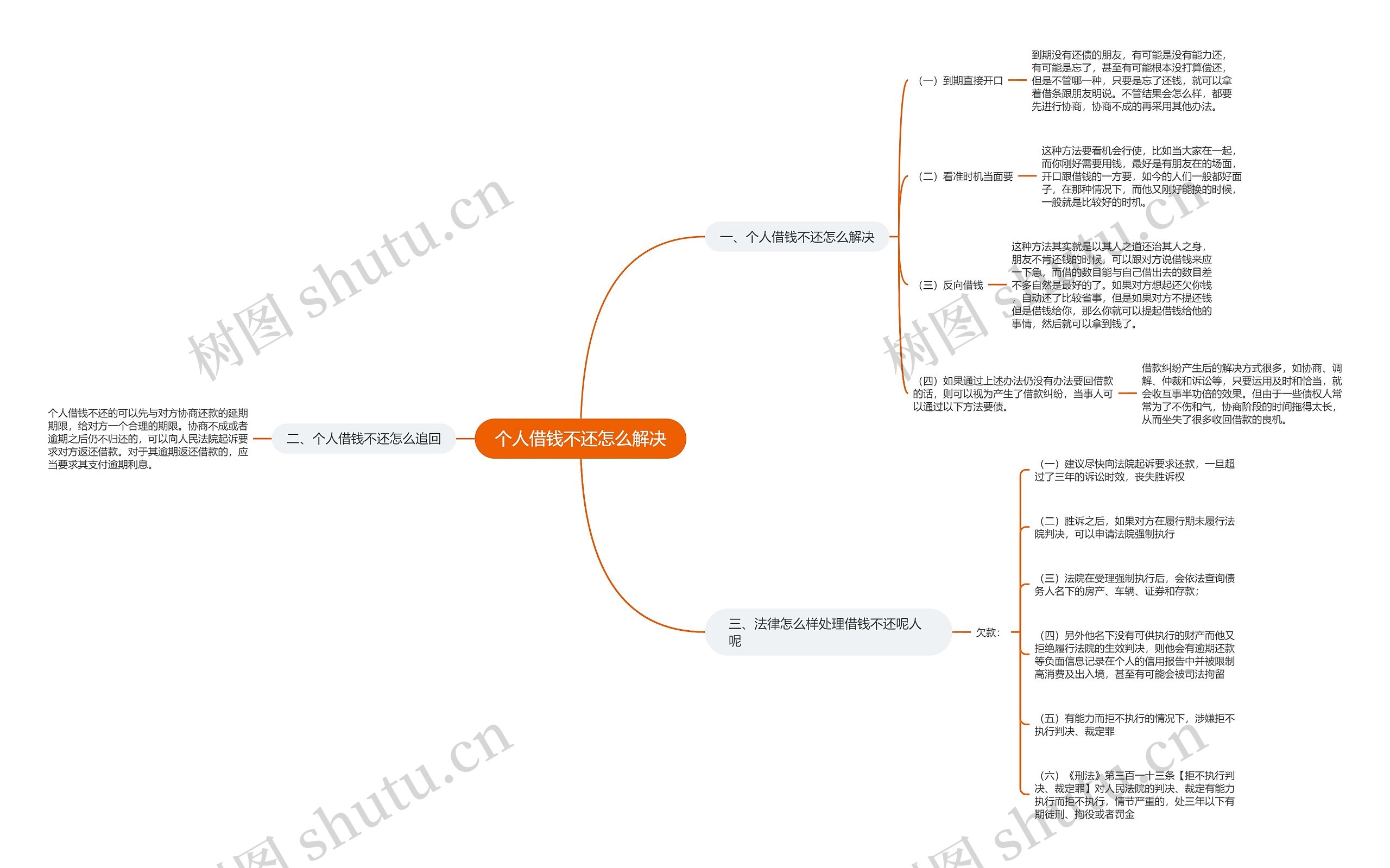 个人借钱不还怎么解决思维导图