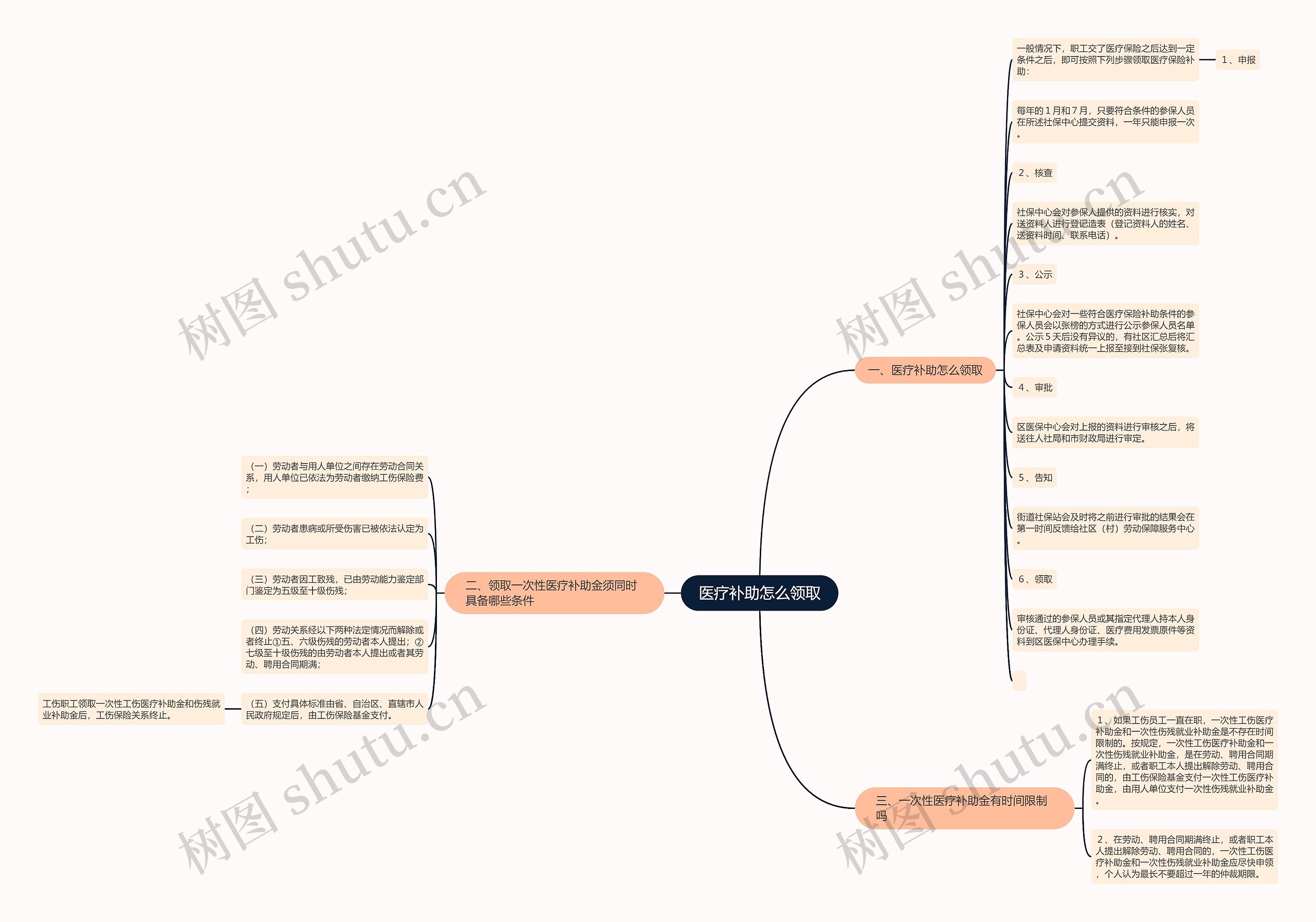 医疗补助怎么领取思维导图