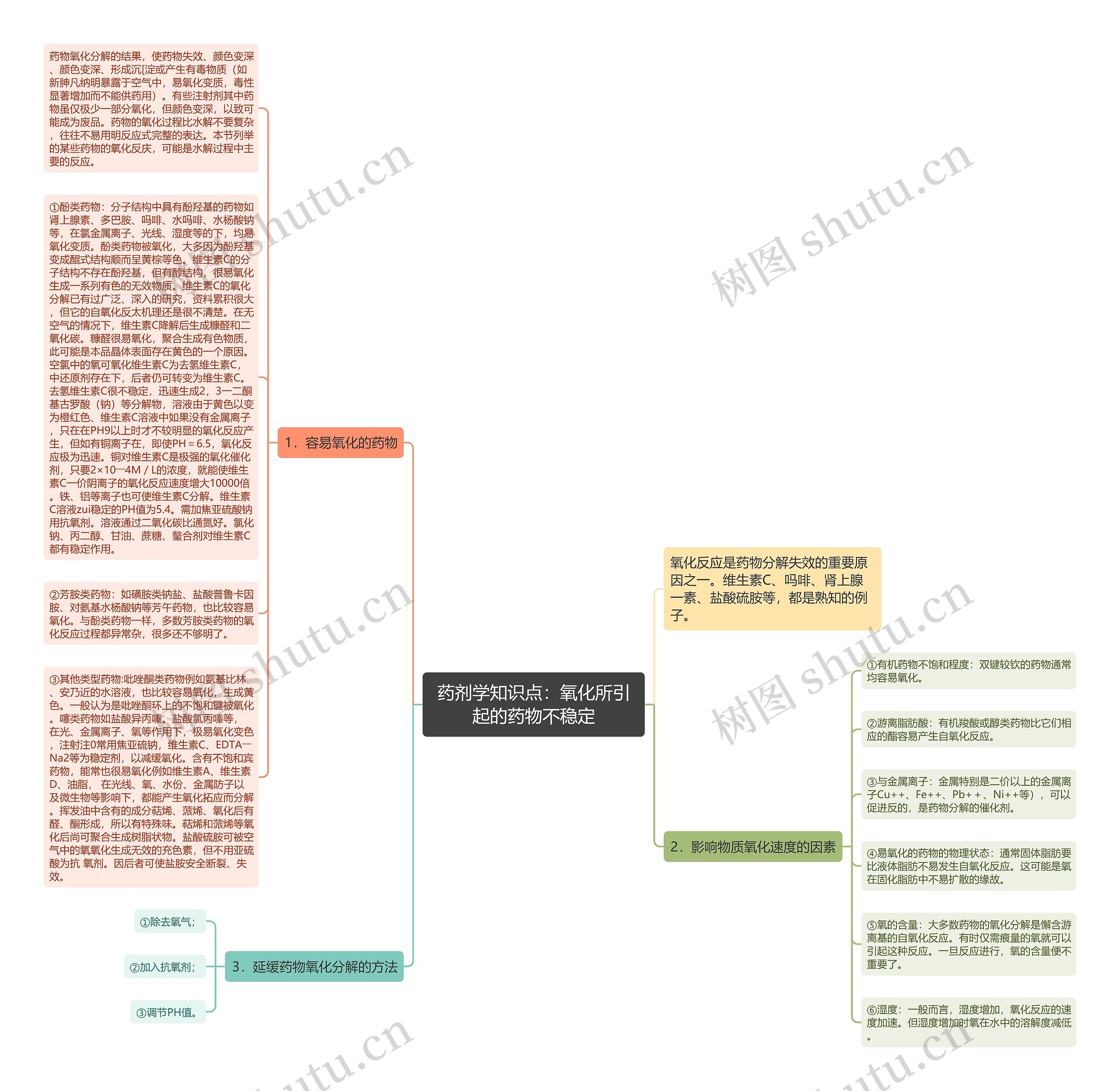 药剂学知识点:氧化所引起的药物不稳定思维导图高清图 药剂学知识点:氧化所引起的药物不稳定思维导图