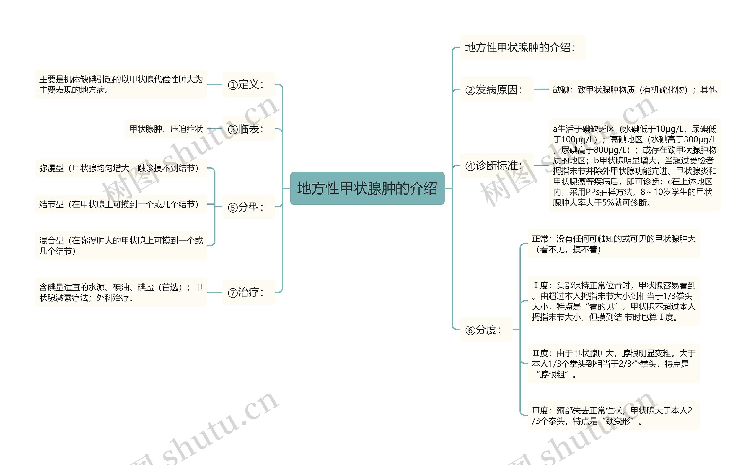 地方性甲状腺肿的介绍