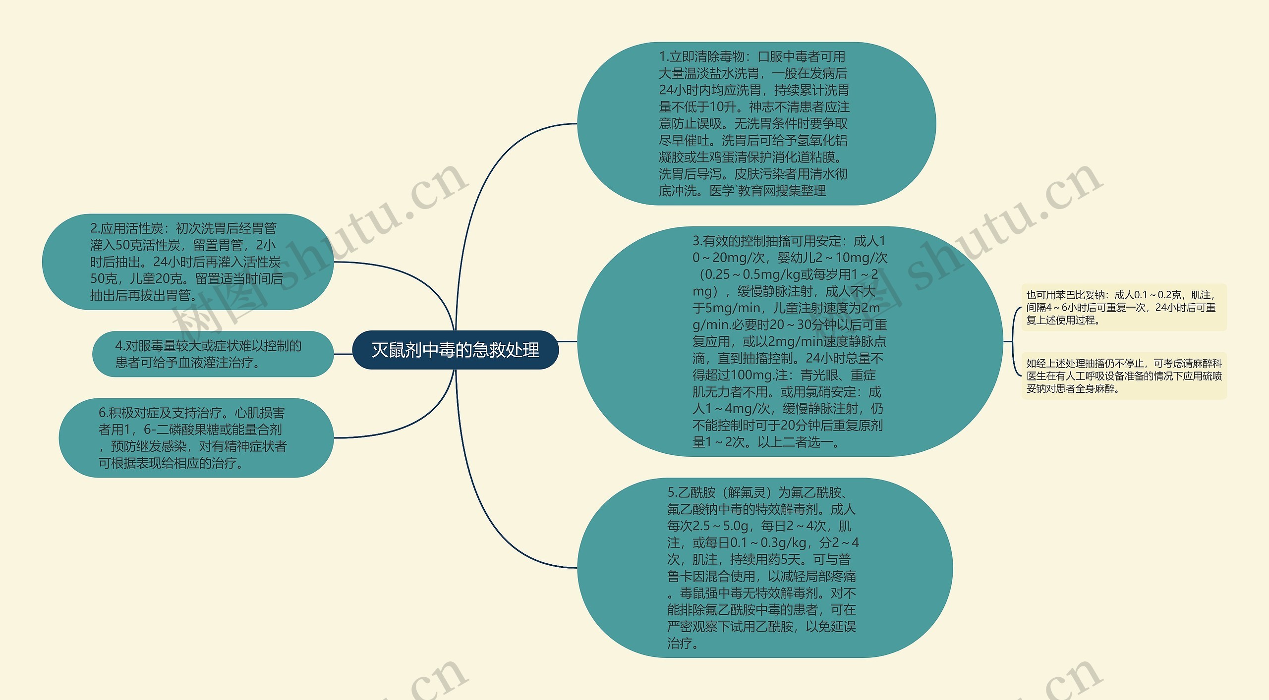 灭鼠剂中毒的急救处理思维导图