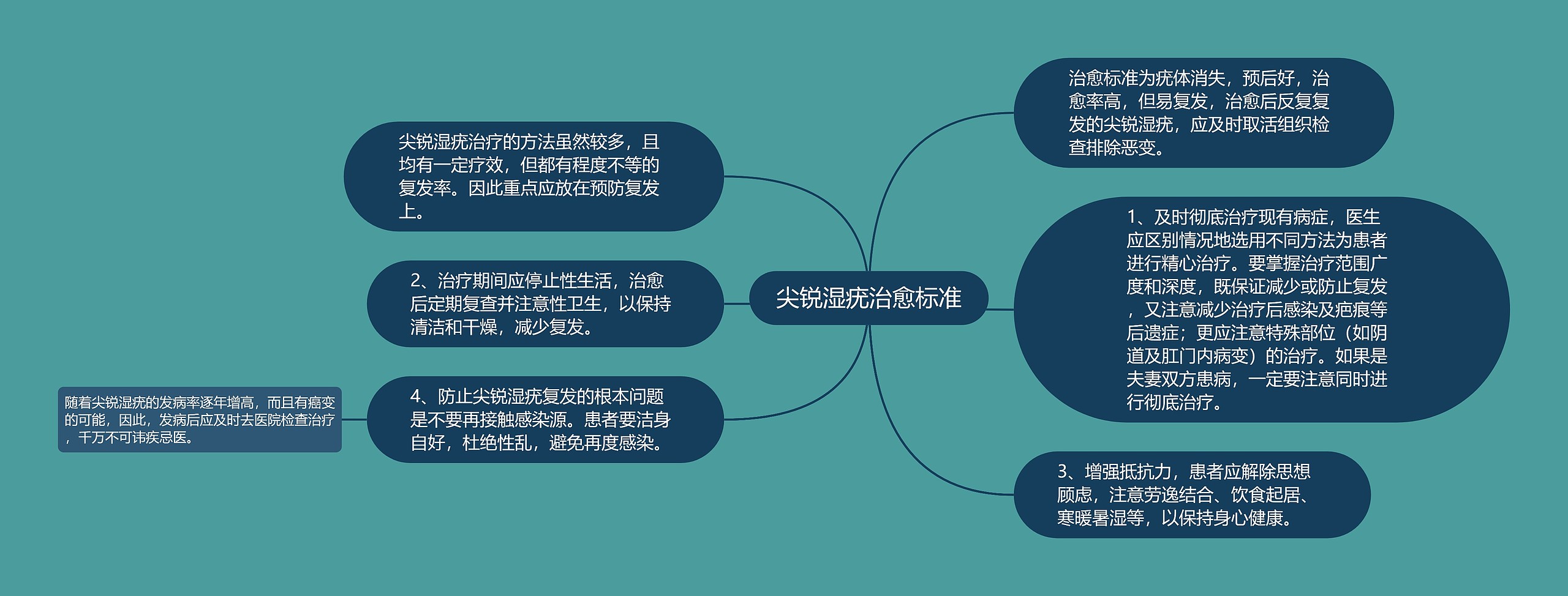 尖锐湿疣治愈标准 尖锐湿疣治愈标准