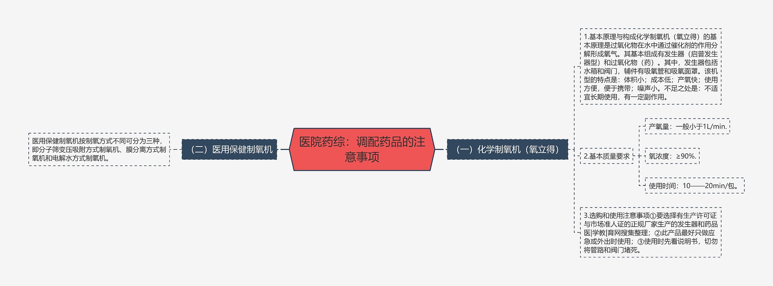 医院药综：调配药品的注意事项思维导图