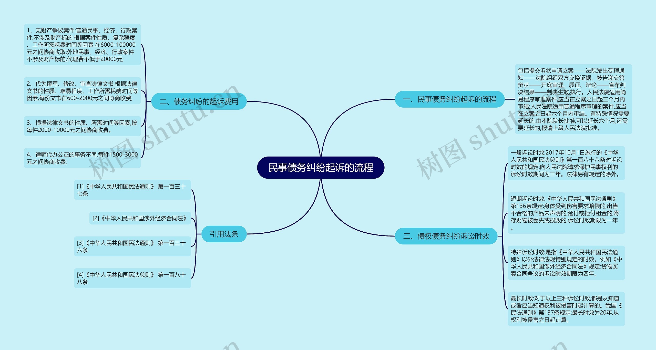 民事债务纠纷起诉的流程