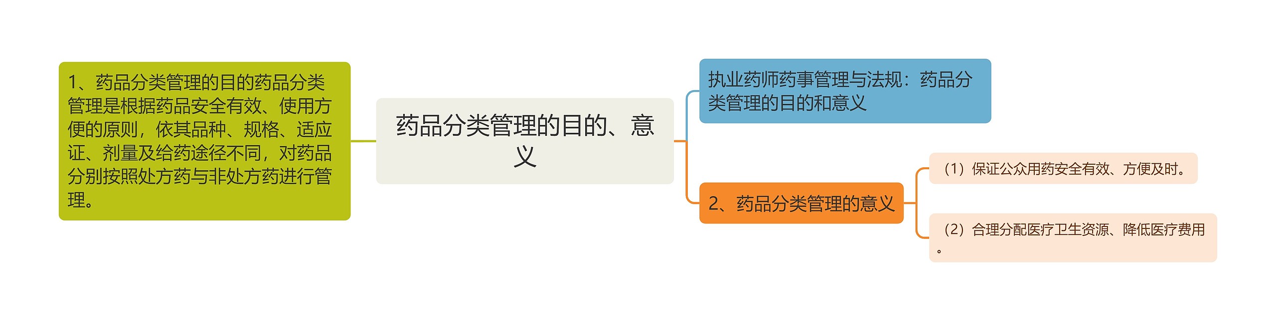 药品分类管理的目的、意义思维导图