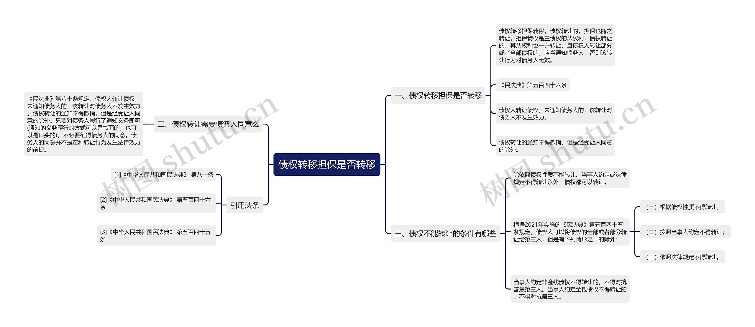 债权转移担保是否转移思维导图