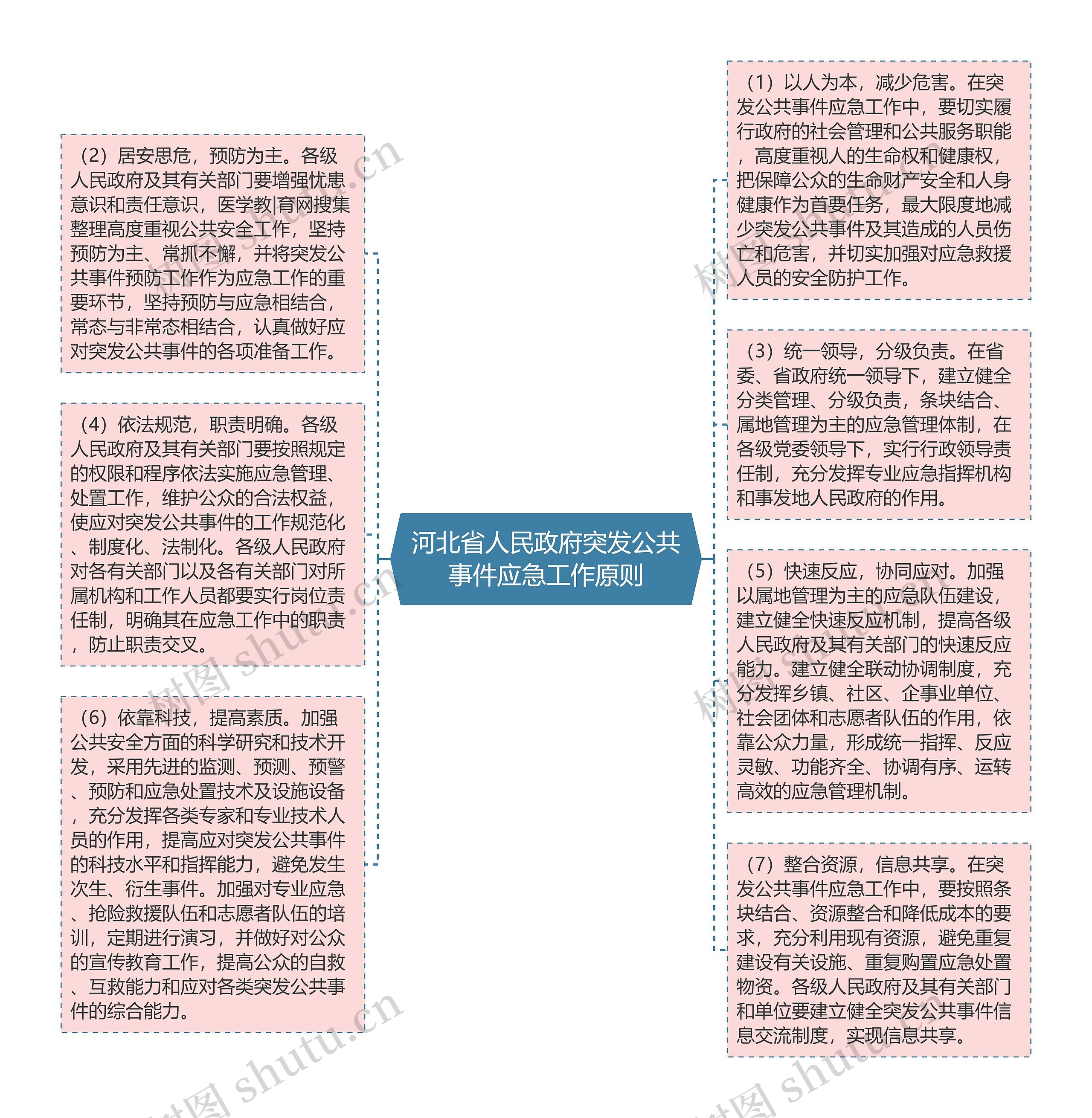 河北省人民政府突发公共事件应急工作原则思维导图