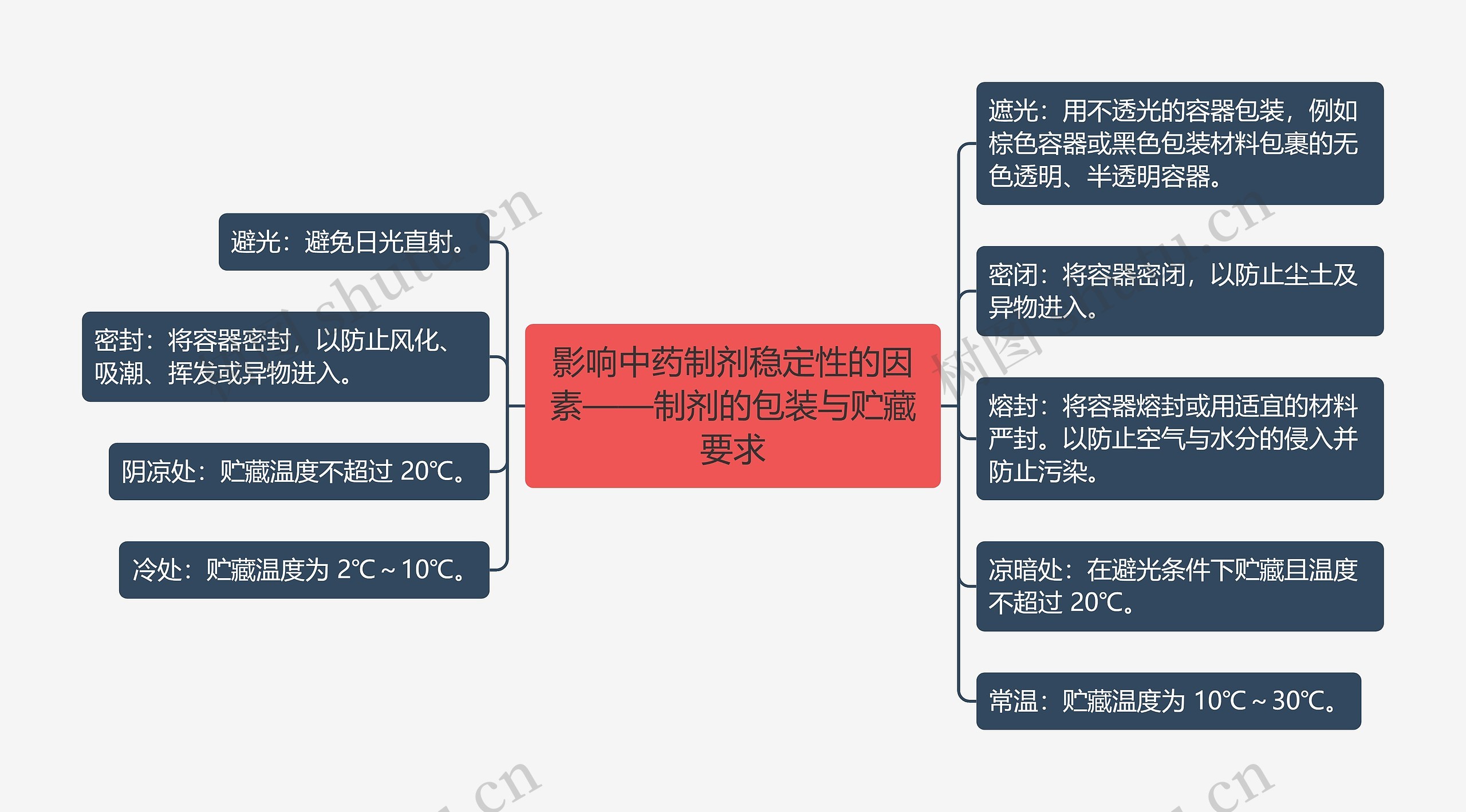 影响中药制剂稳定性的因素——制剂的包装与贮藏要求