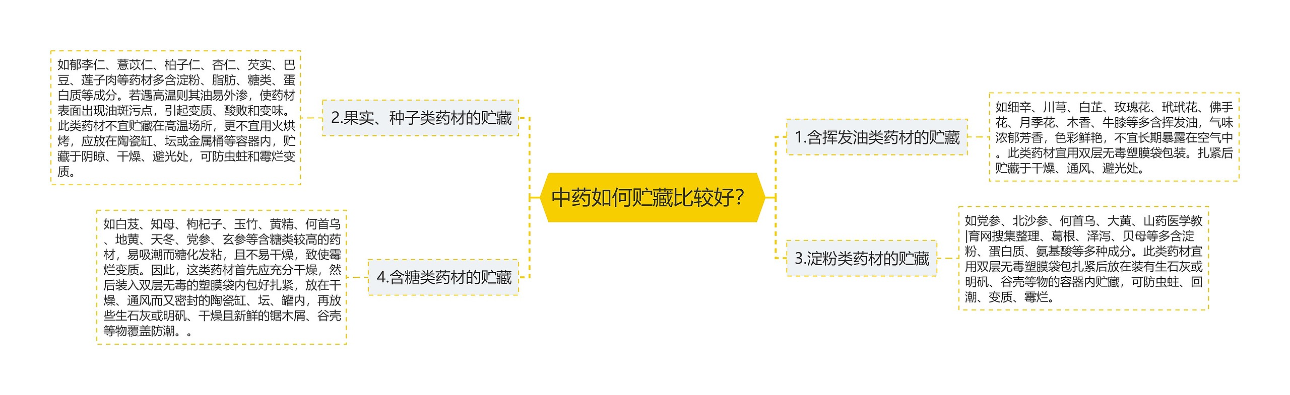 中药如何贮藏比较好? 中药如何贮藏比较好?