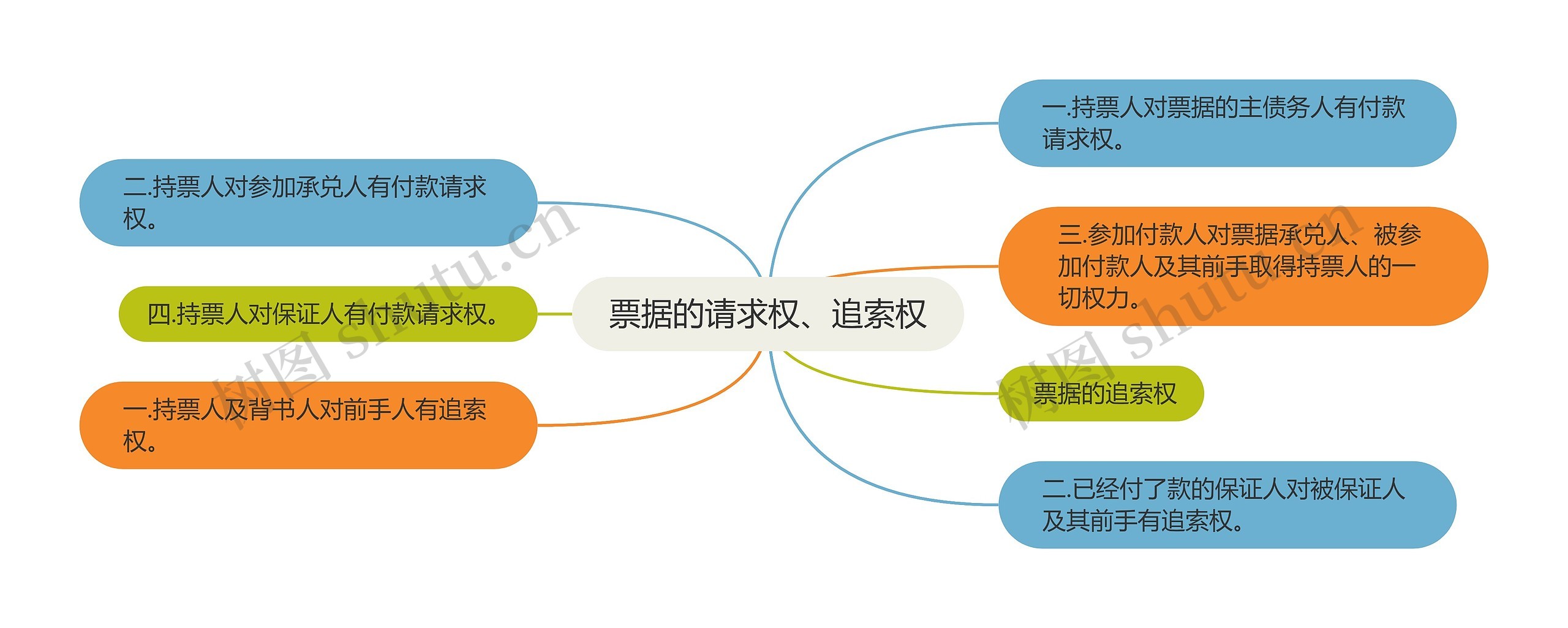 票据的请求权、追索权思维导图